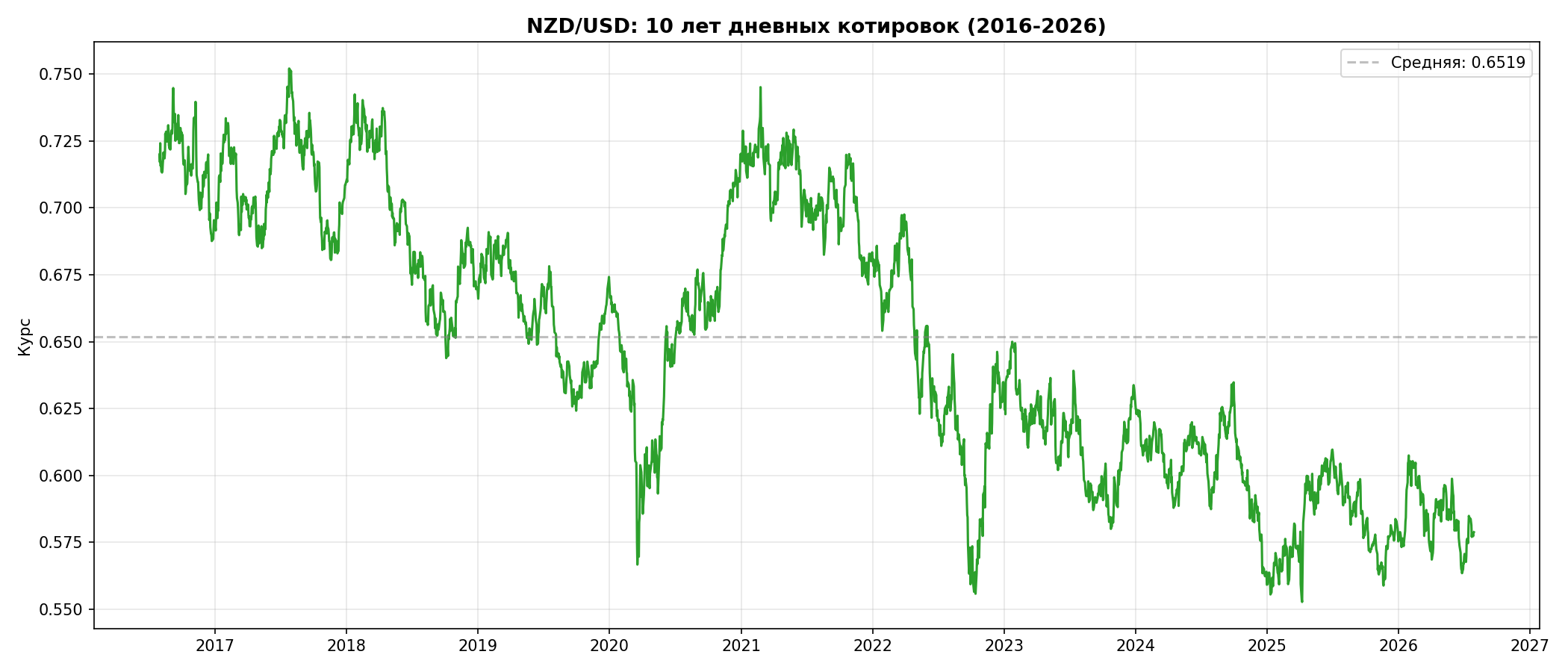 NZD/USD, 10 лет, дневные котировки