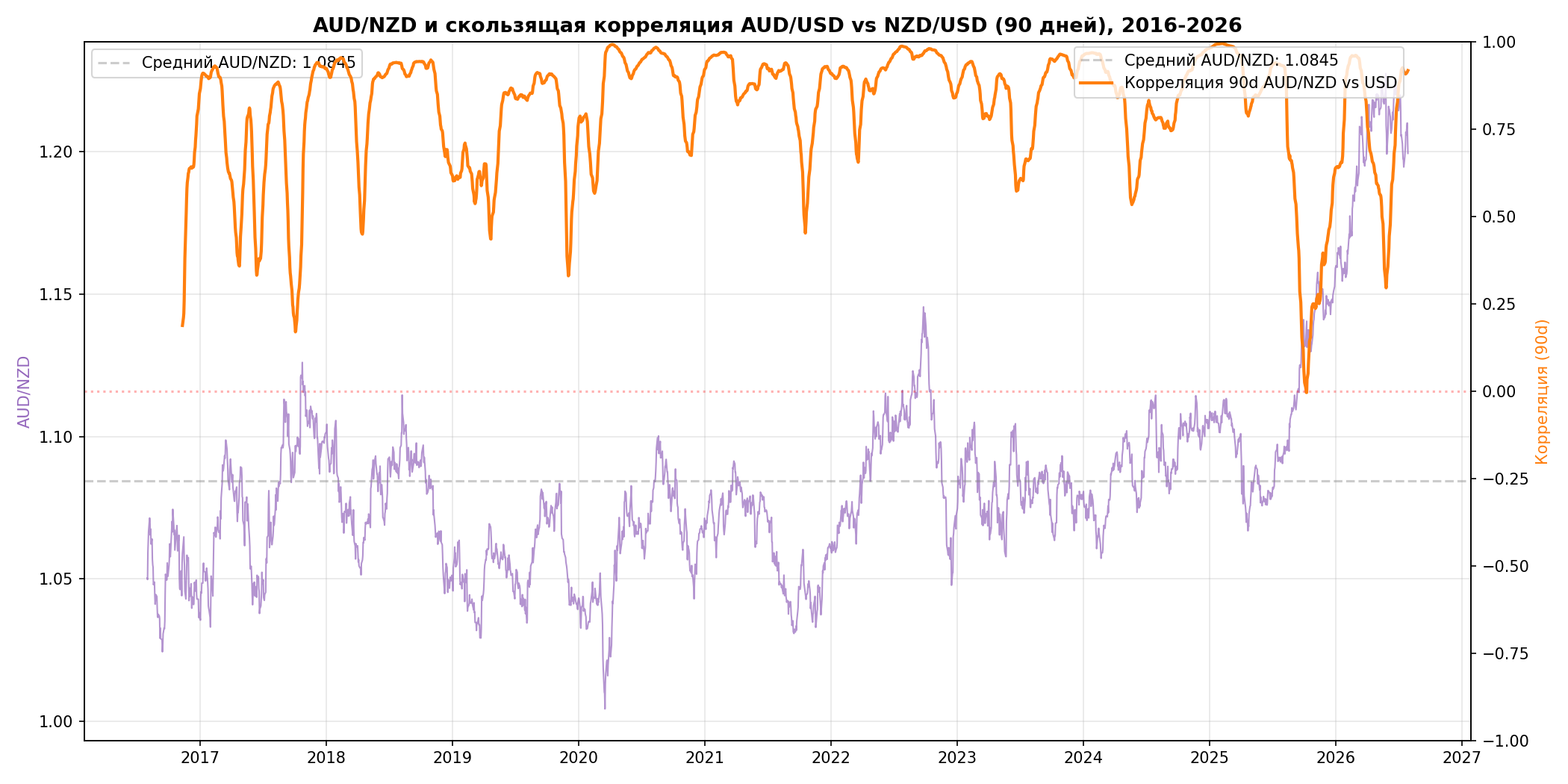 AUD/NZD и корреляция, 10 лет