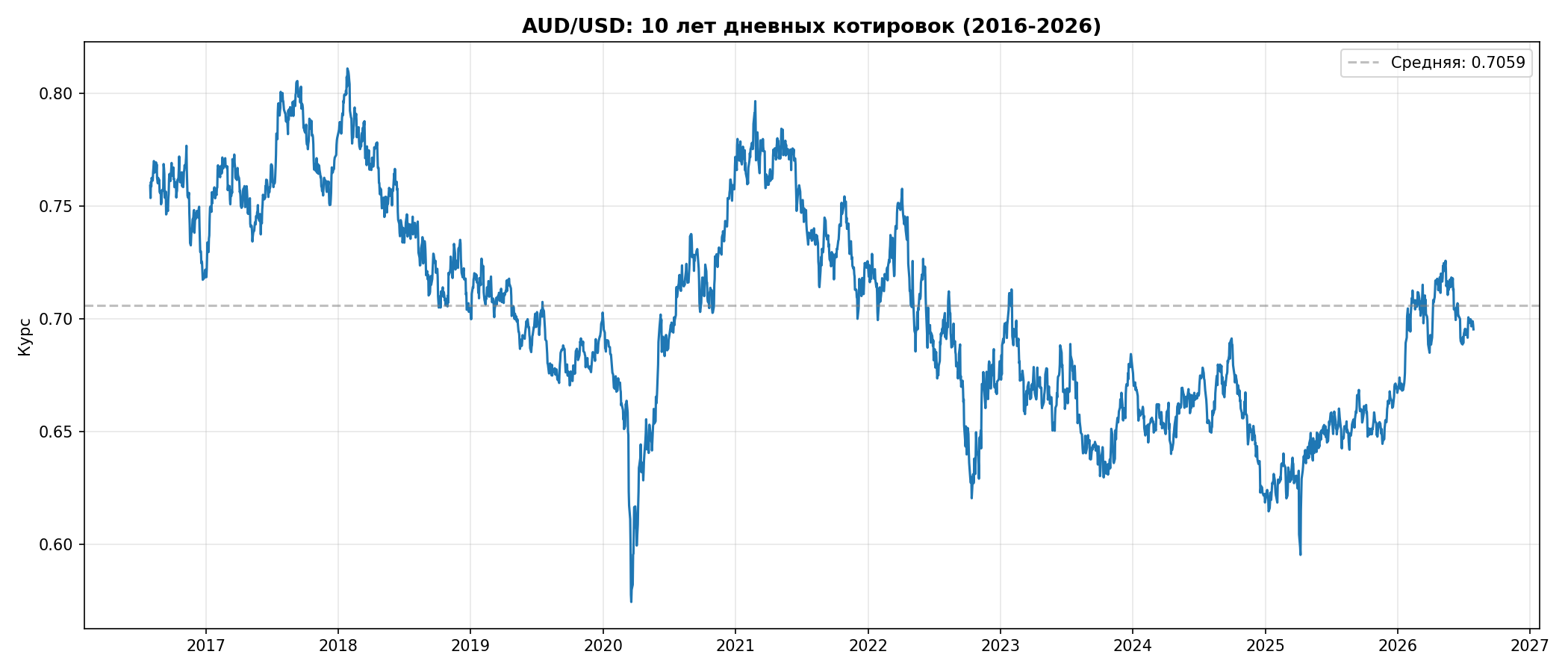 AUD/USD, 10 лет, дневные котировки