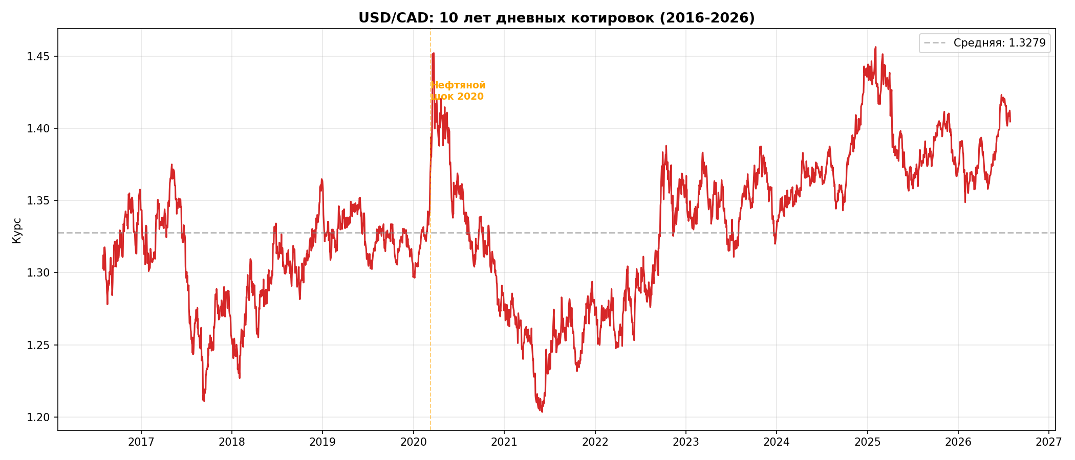 USD/CAD, 10 лет, дневные котировки