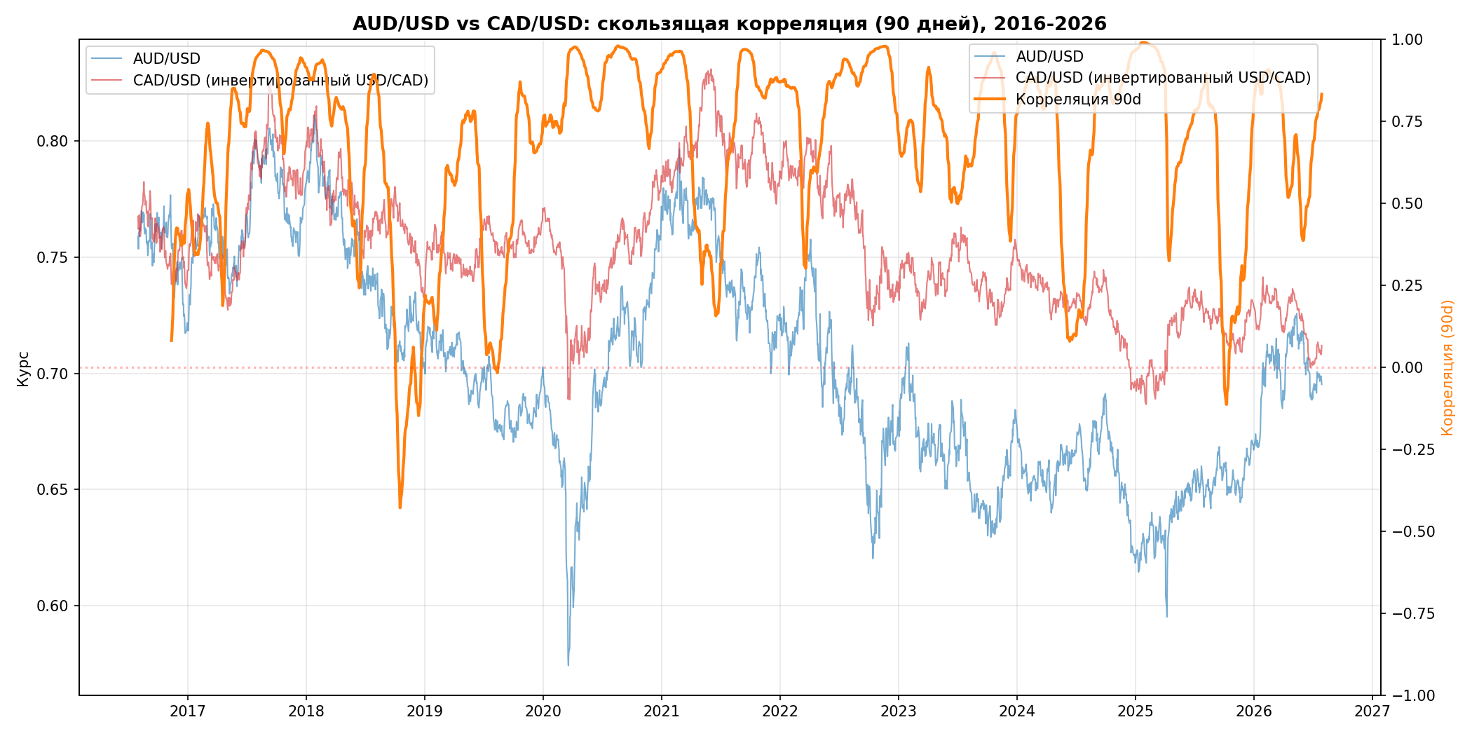 AUD/USD vs CAD/USD, корреляция 10 лет