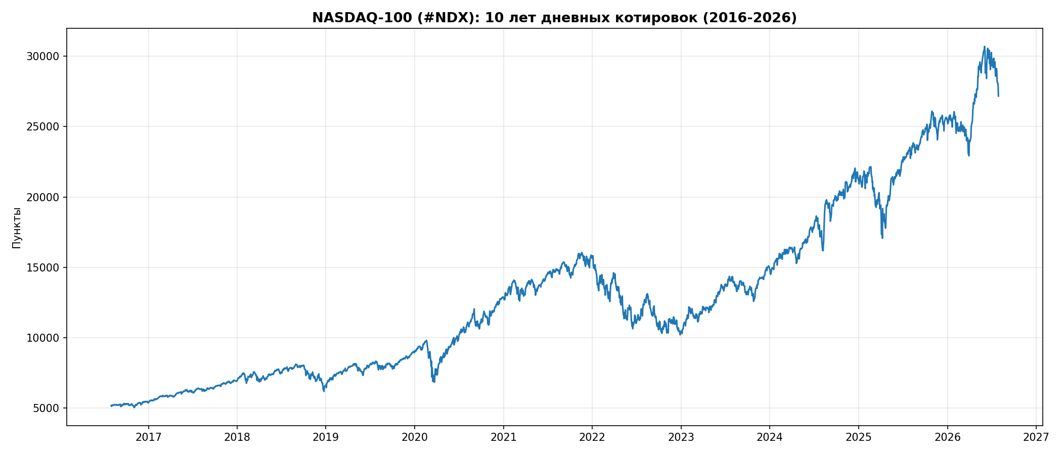 NASDAQ-100, 10 лет дневных котировок