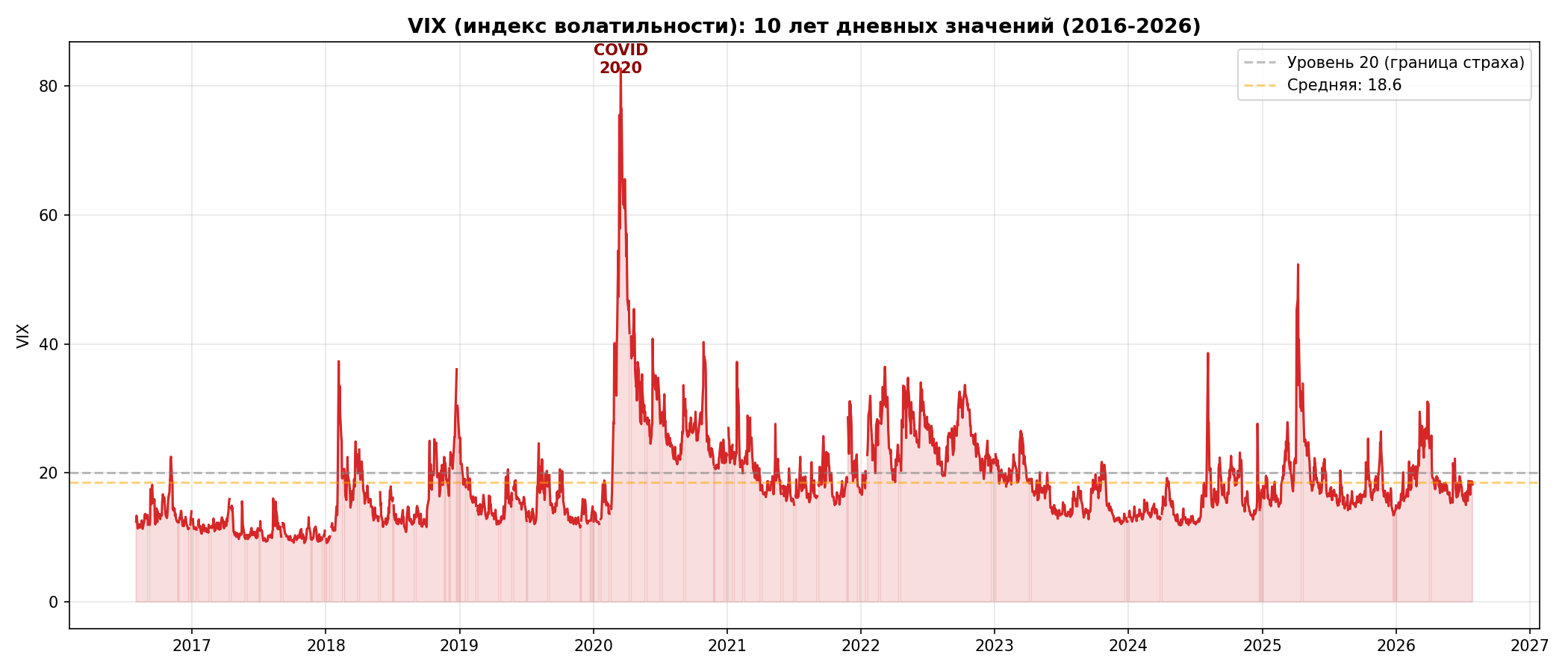 VIX, 10 лет дневных значений