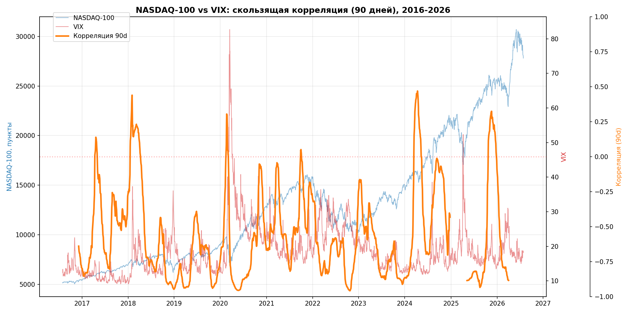 NASDAQ-100 vs VIX, корреляция 10 лет