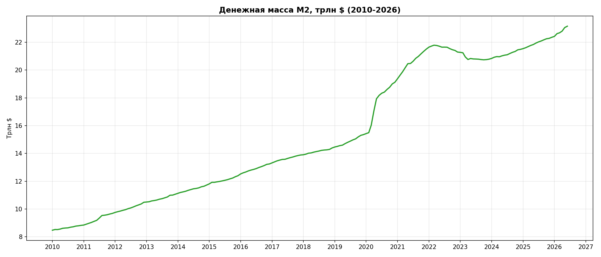 M2 денежная масса 2010-2026
