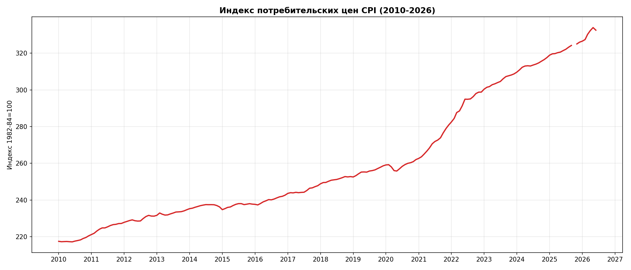 CPI индекс 2010-2026