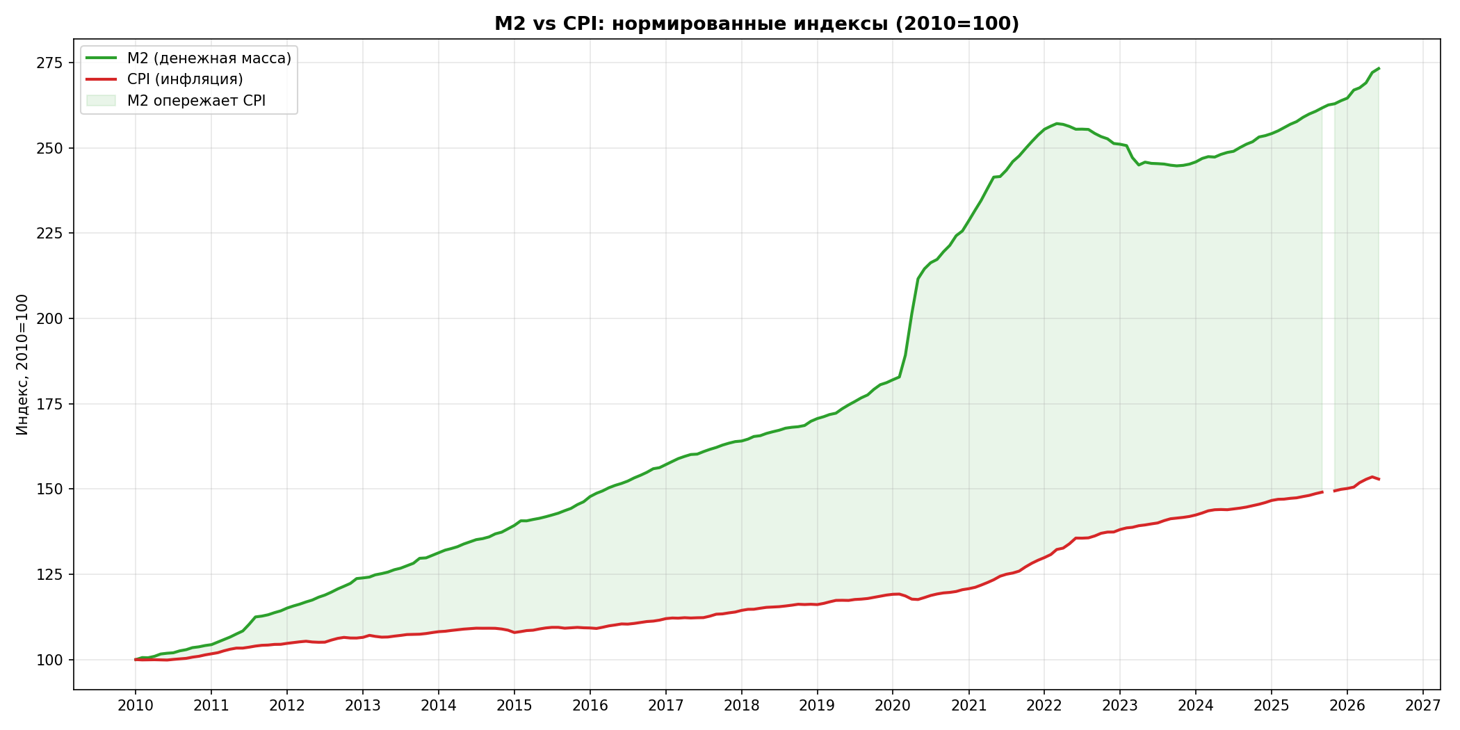 M2 vs CPI нормированные