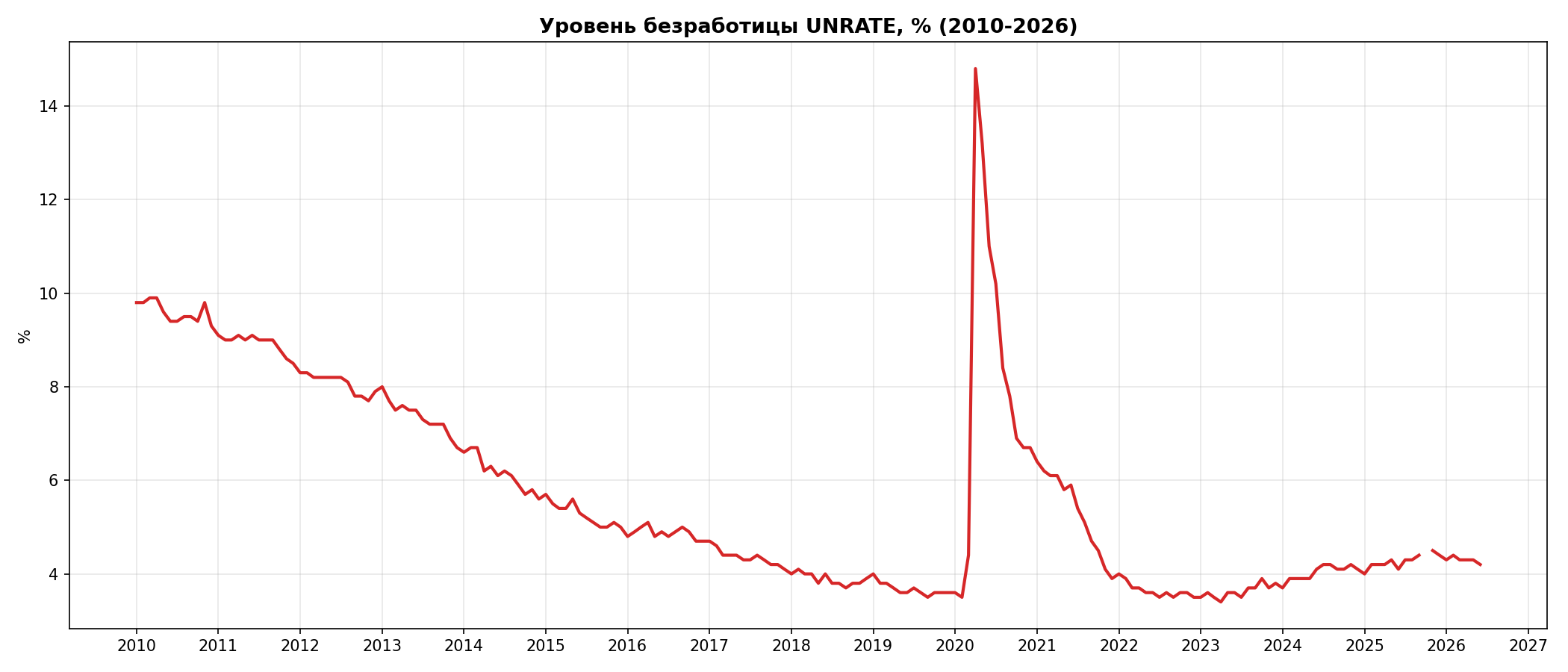 Уровень безработицы 2010-2026