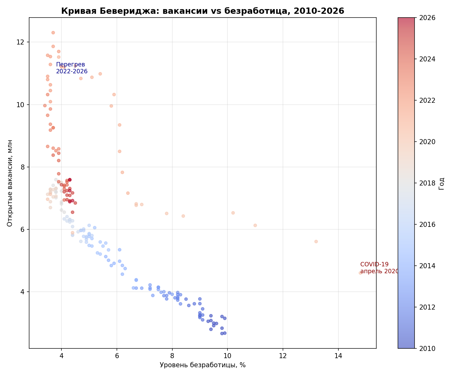 Кривая Бевериджа 2010-2026