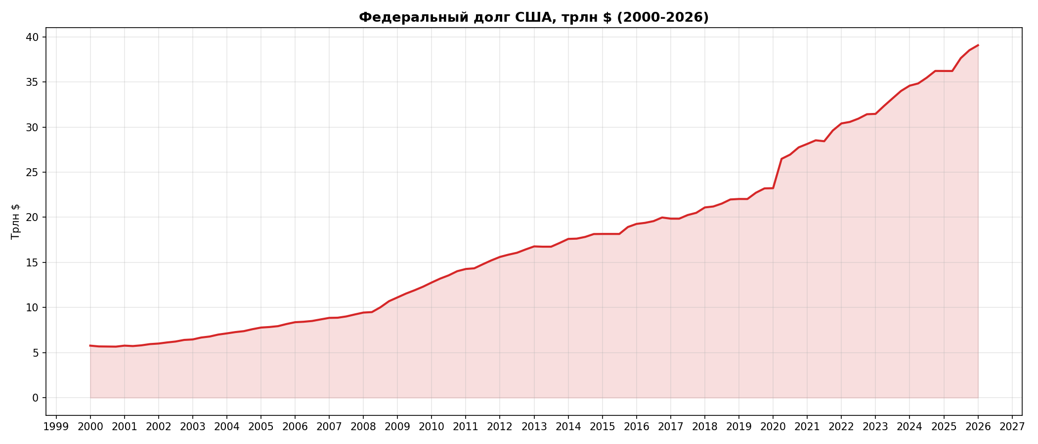 Госдолг США 2000-2026