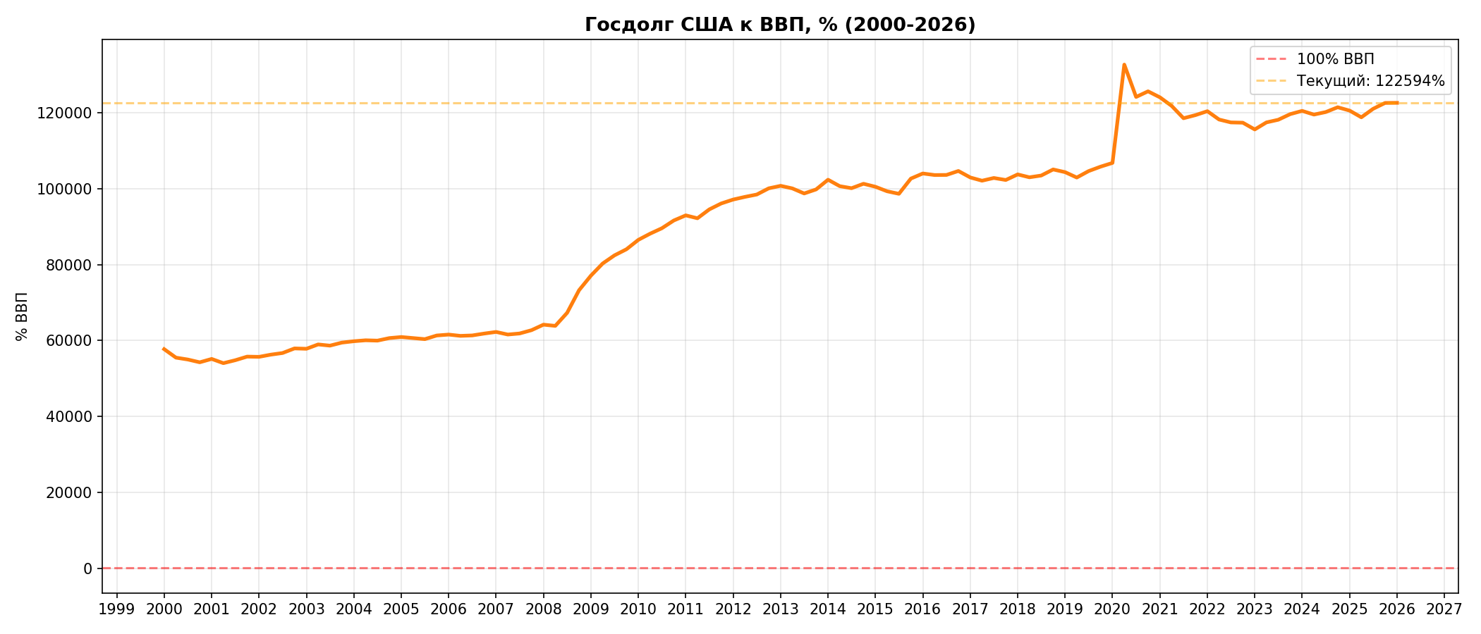 Долг к ВВП 2000-2026