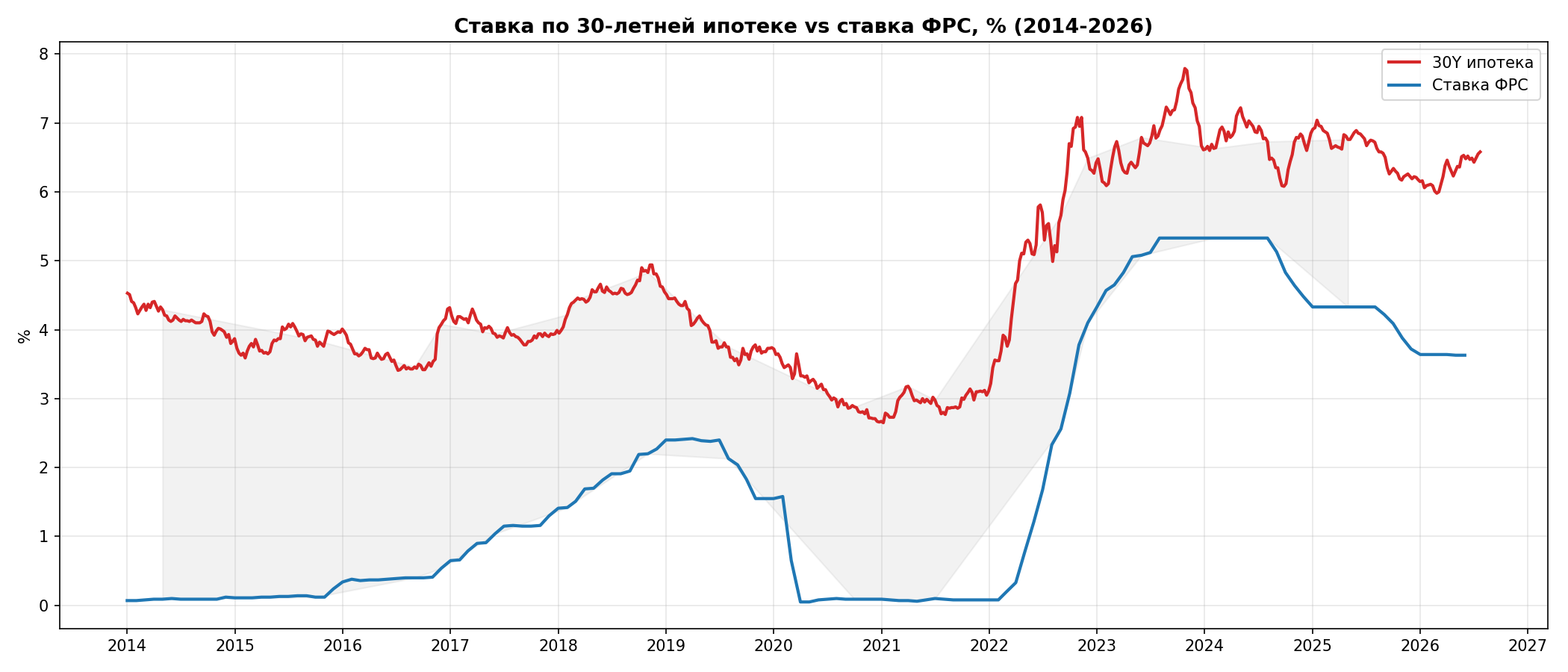 Ипотека vs ставка ФРС 2014-2026