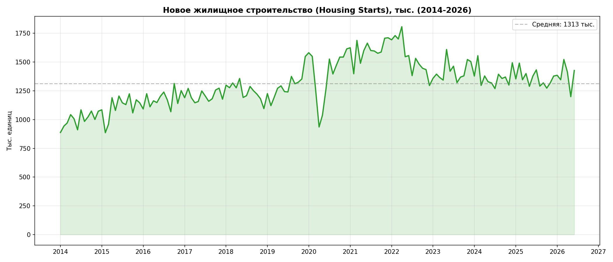 Housing Starts 2014-2026