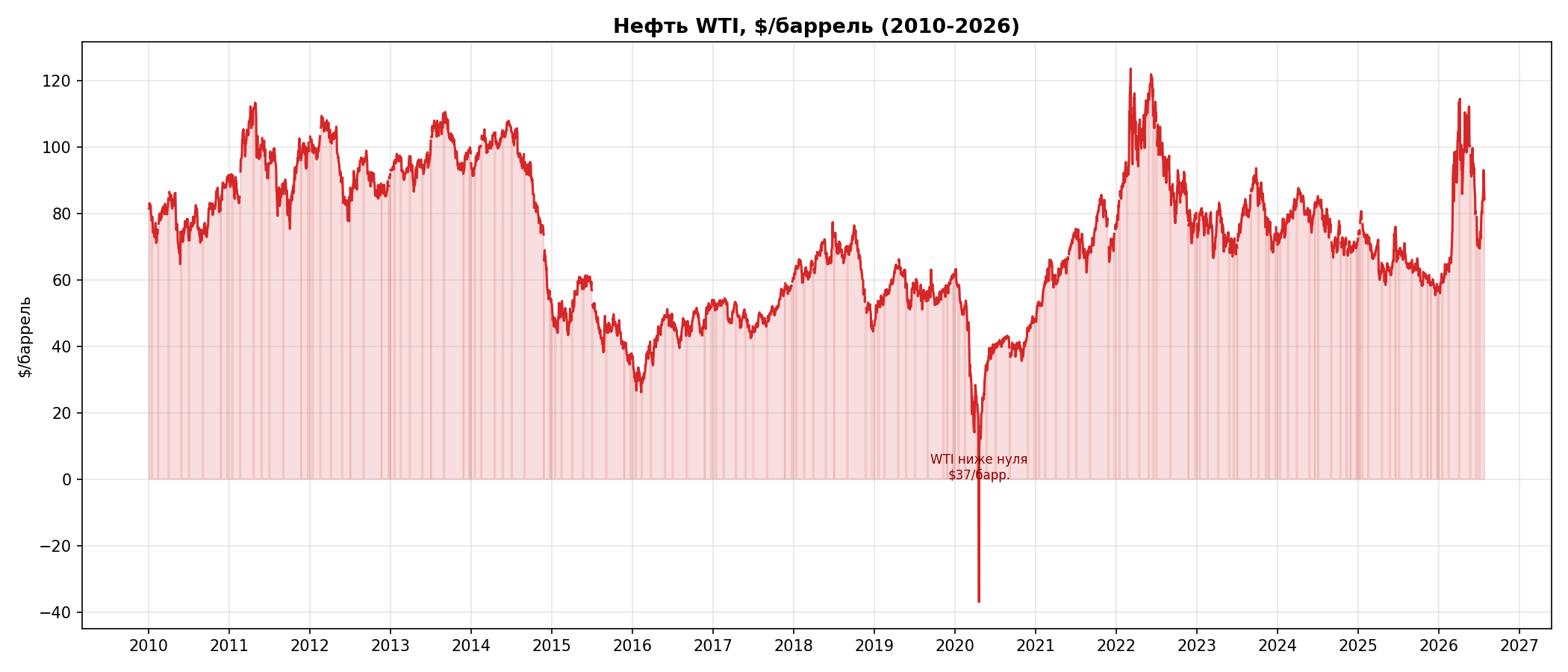 Нефть WTI 2010-2026