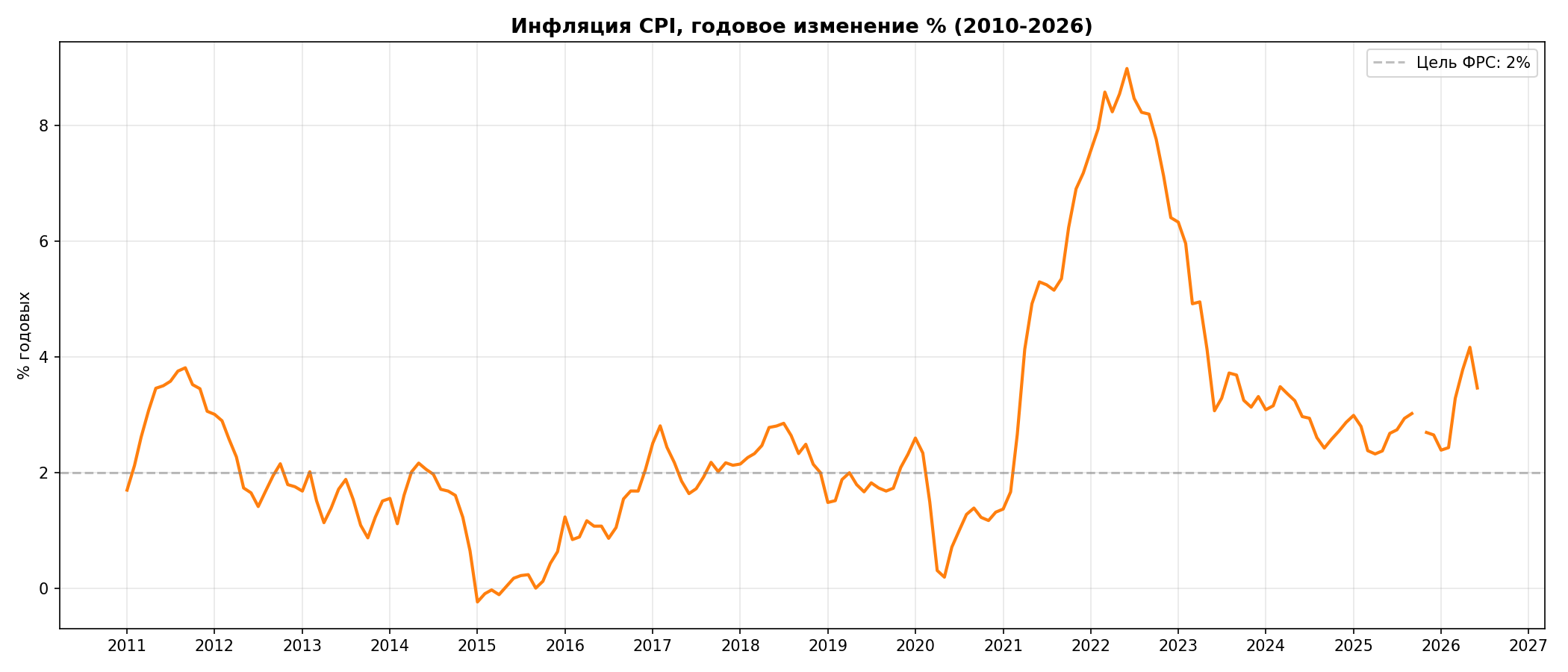 CPI годовой 2010-2026