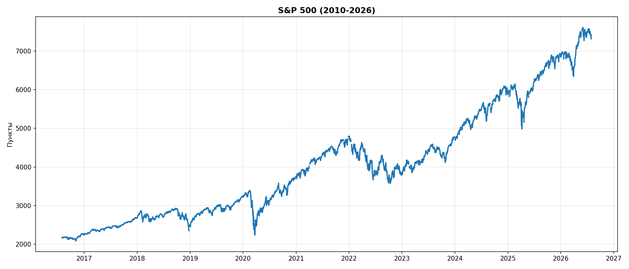 S&P 500 2010-2026