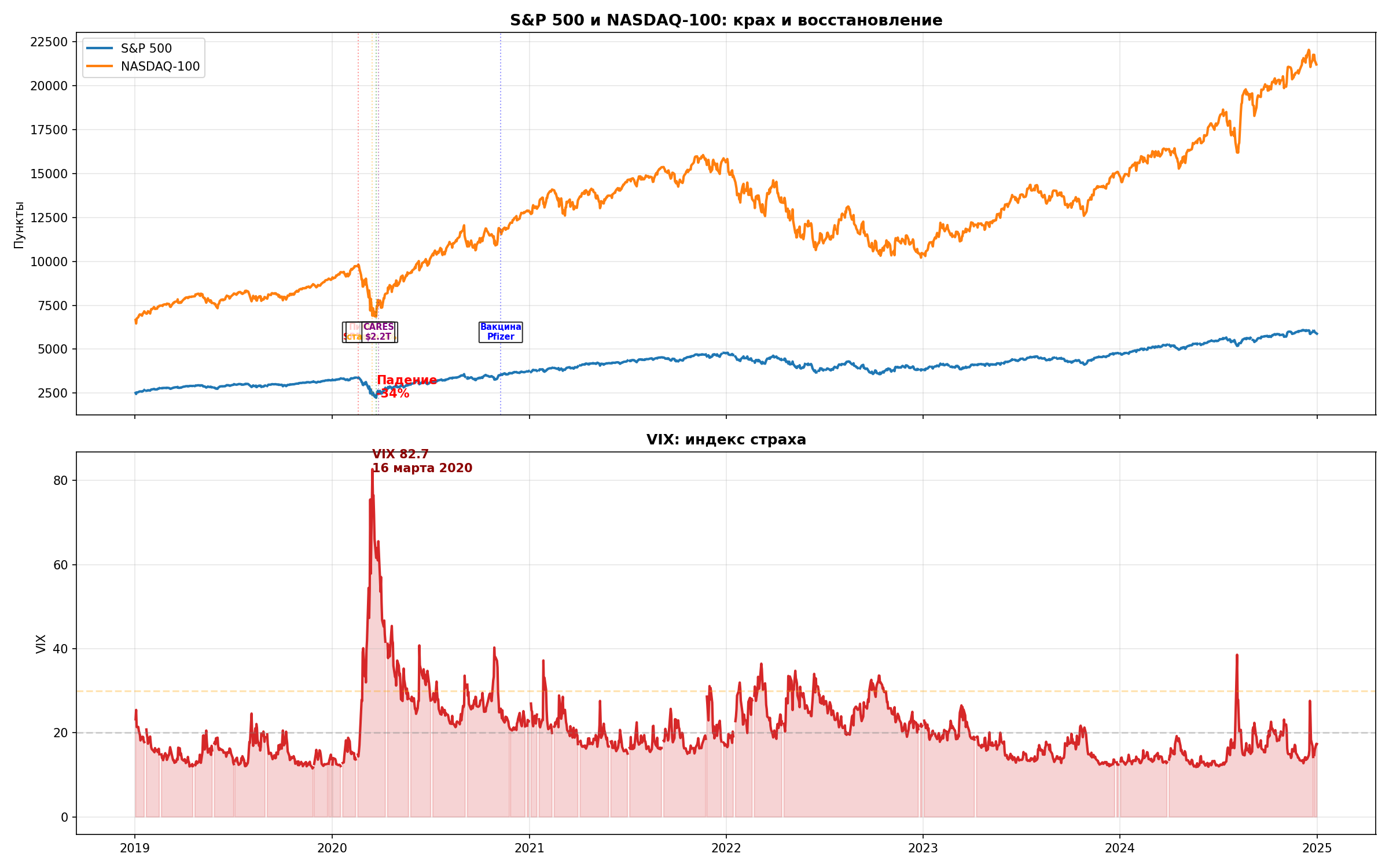 S&P 500, NASDAQ и VIX 2019-2024