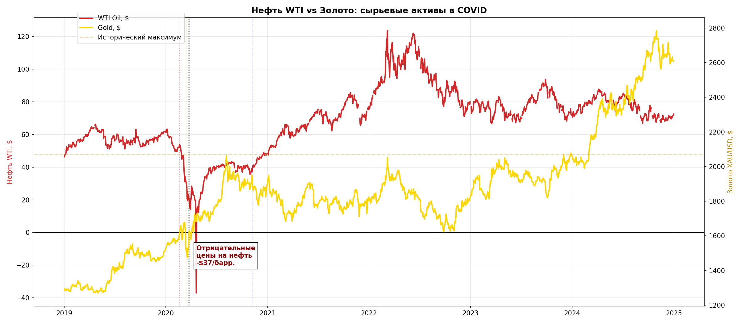 Нефть WTI и Золото 2019-2024