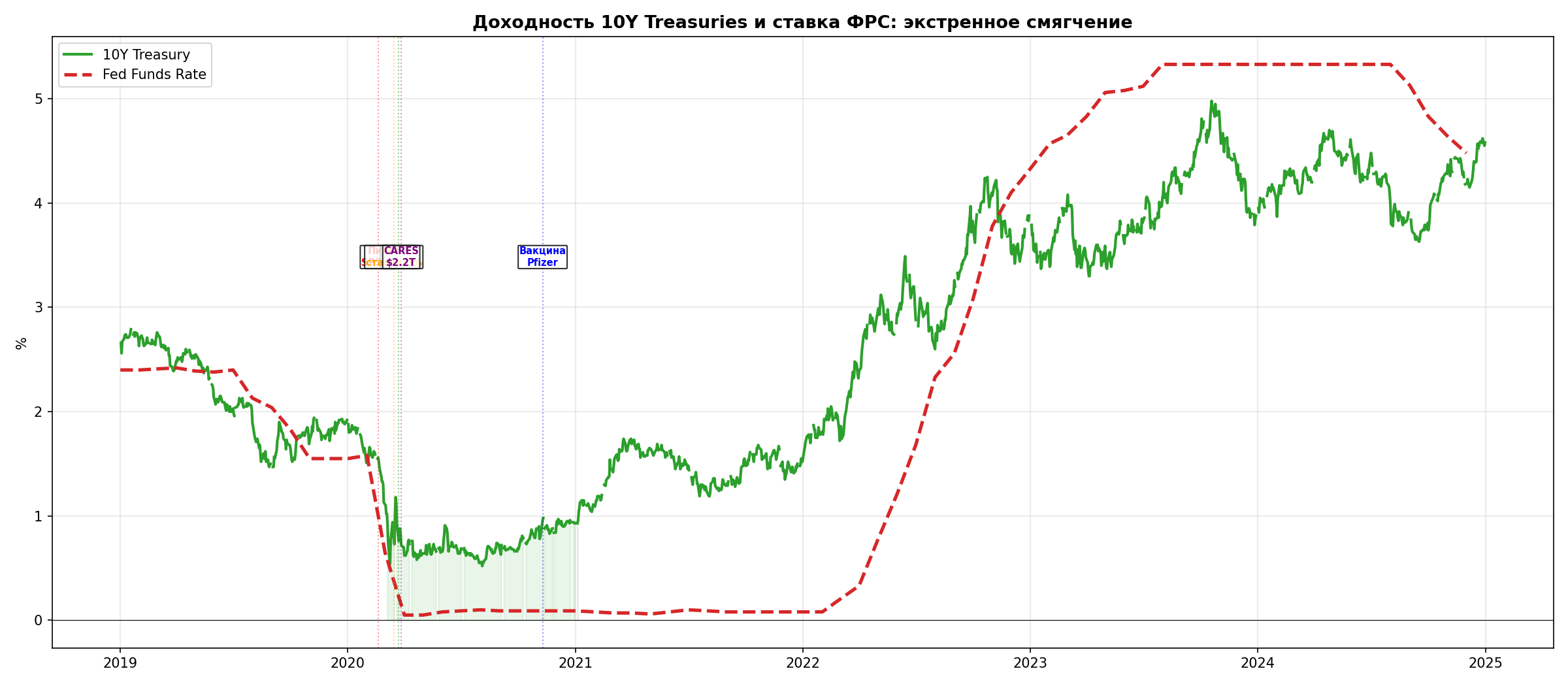 Доходности трежерис и ставка ФРС 2019-2024