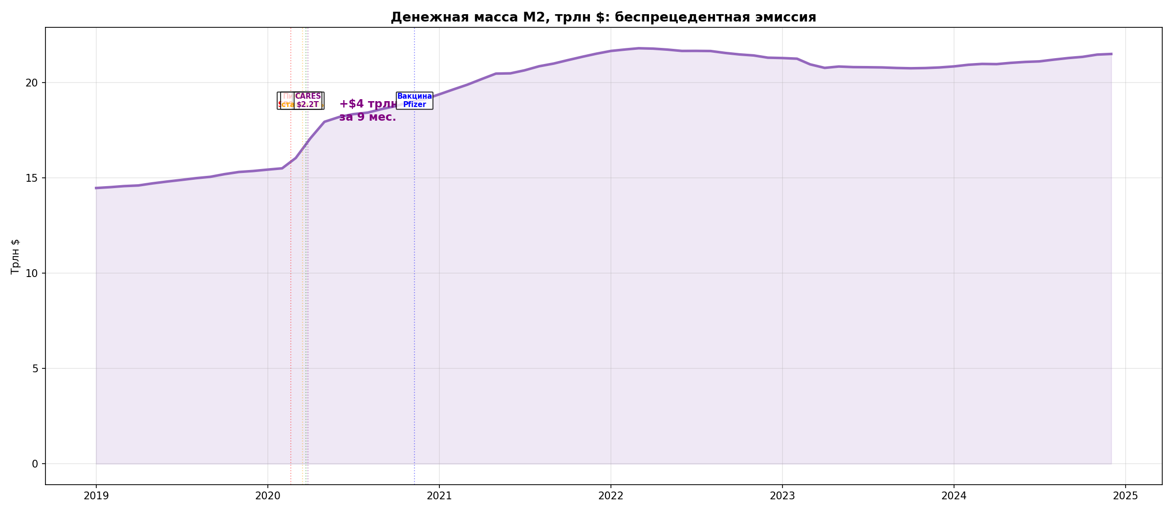 Денежная масса M2 2019-2024