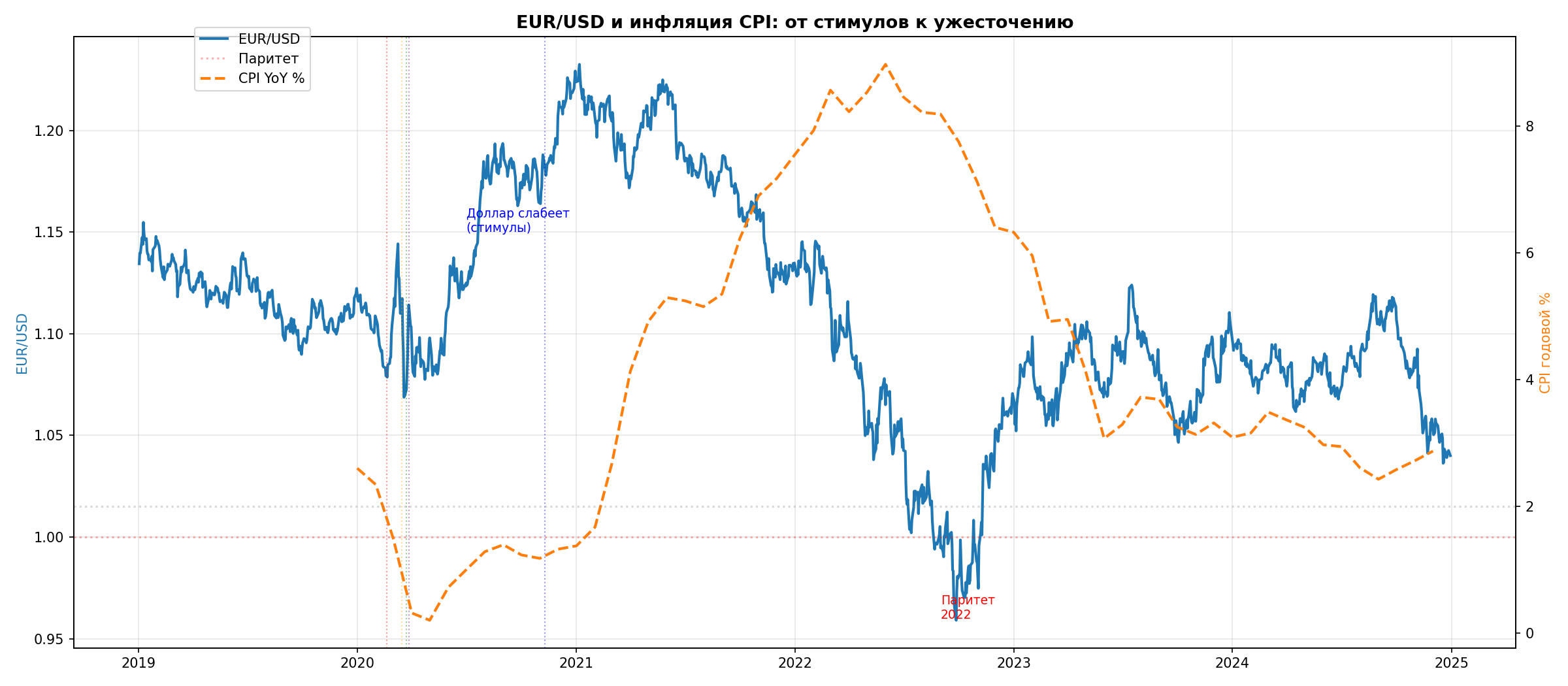 EUR/USD и инфляция CPI 2019-2024