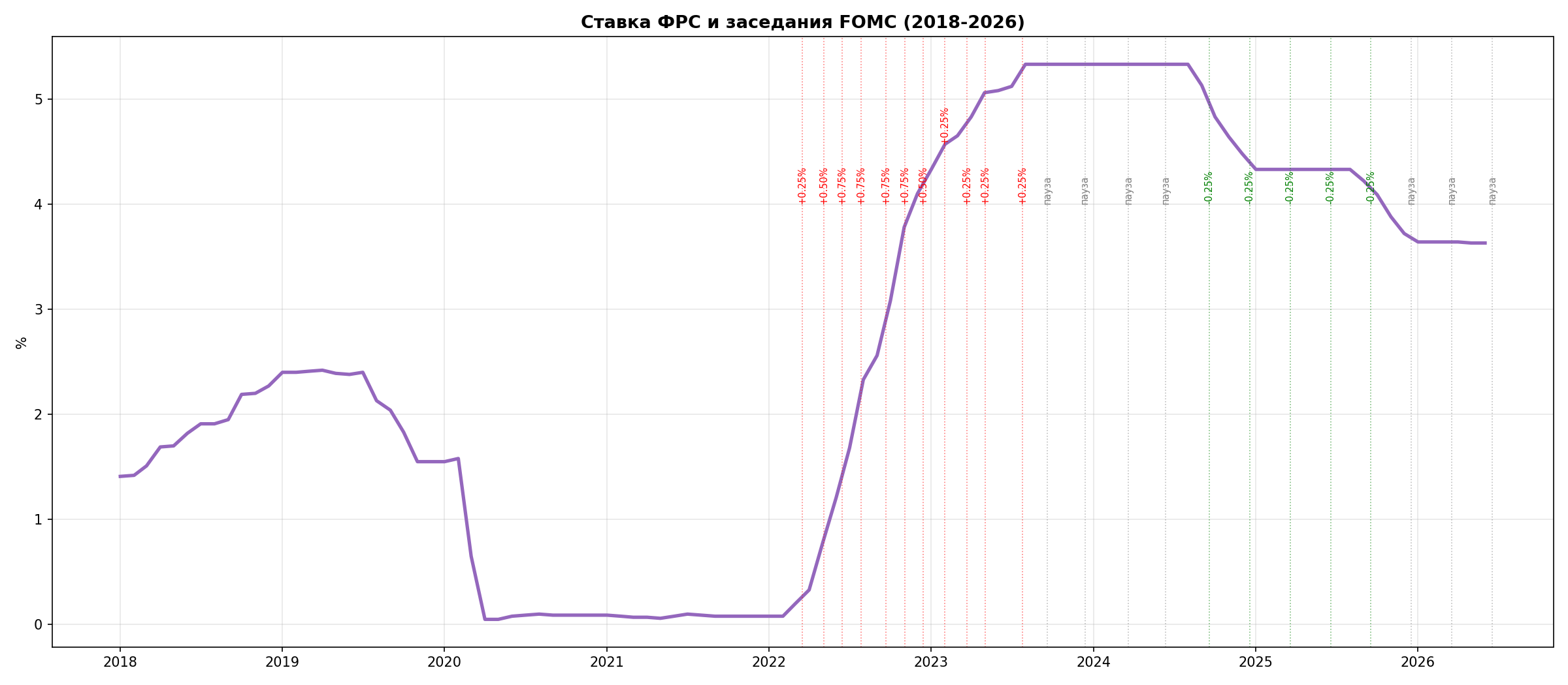 Ставка ФРС и заседания FOMC