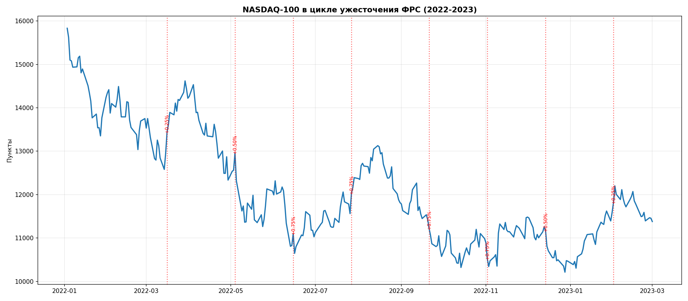 NASDAQ-100 в цикле ужесточения 2022-2023