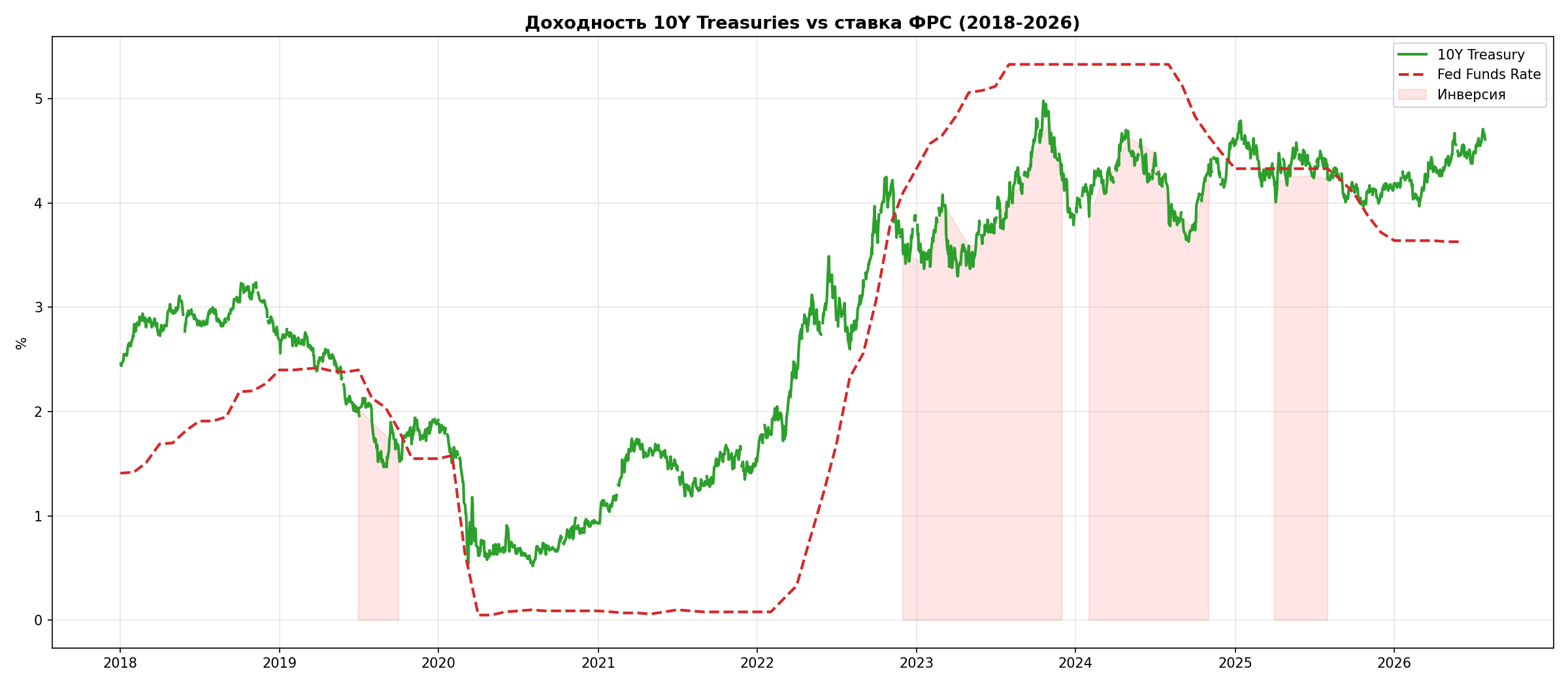 Доходность 10Y vs ставка ФРС