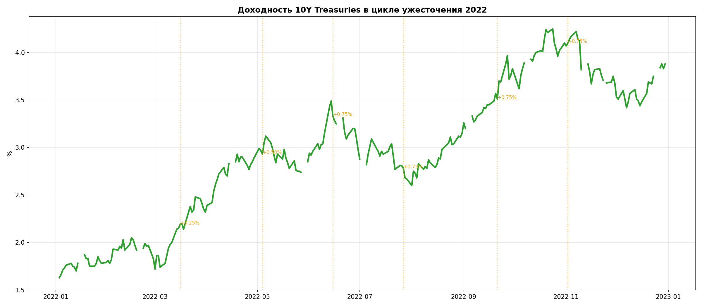 10Y Treasuries в 2022