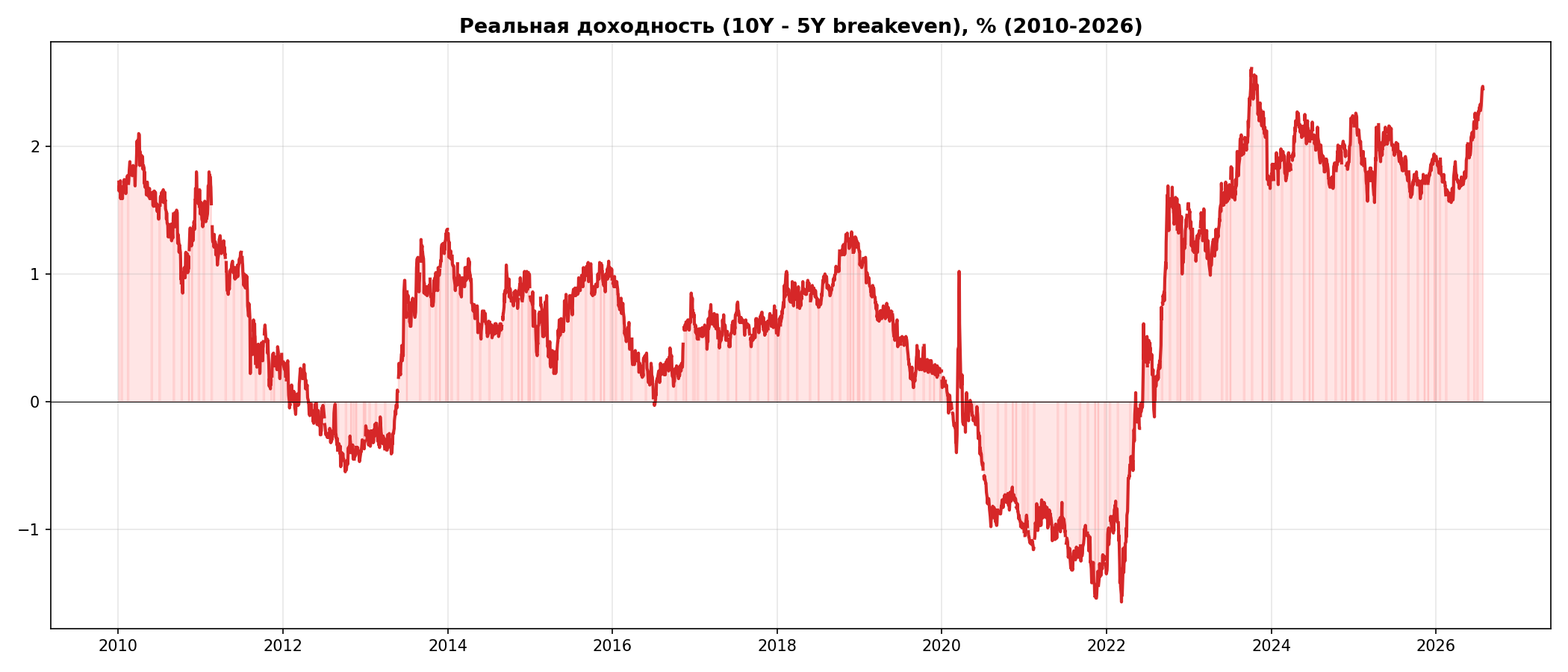 Реальная доходность 2010-2026