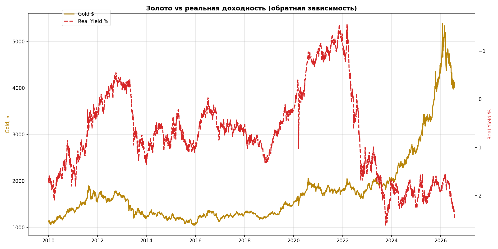 Золото vs реальная доходность