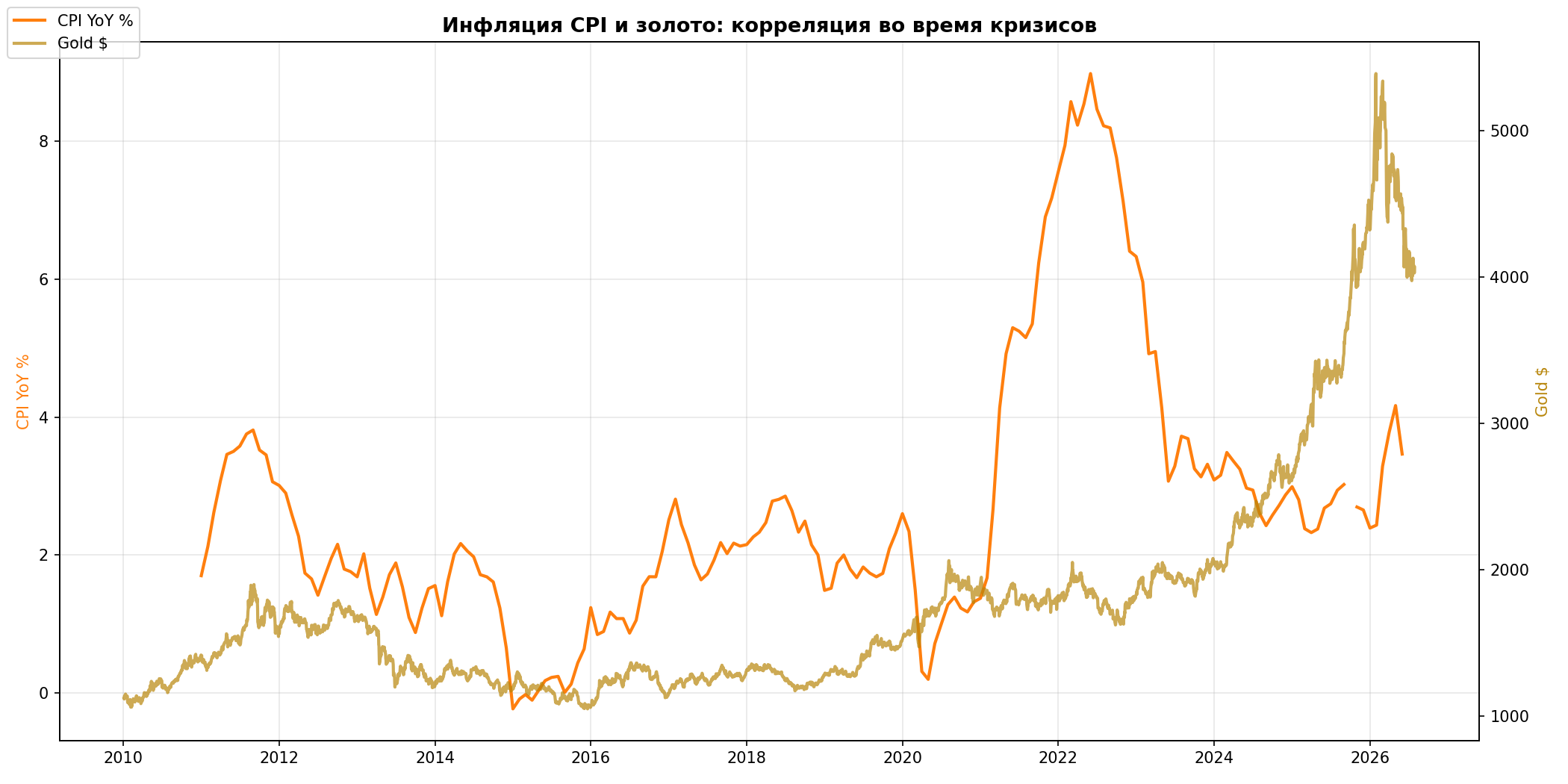 CPI и золото