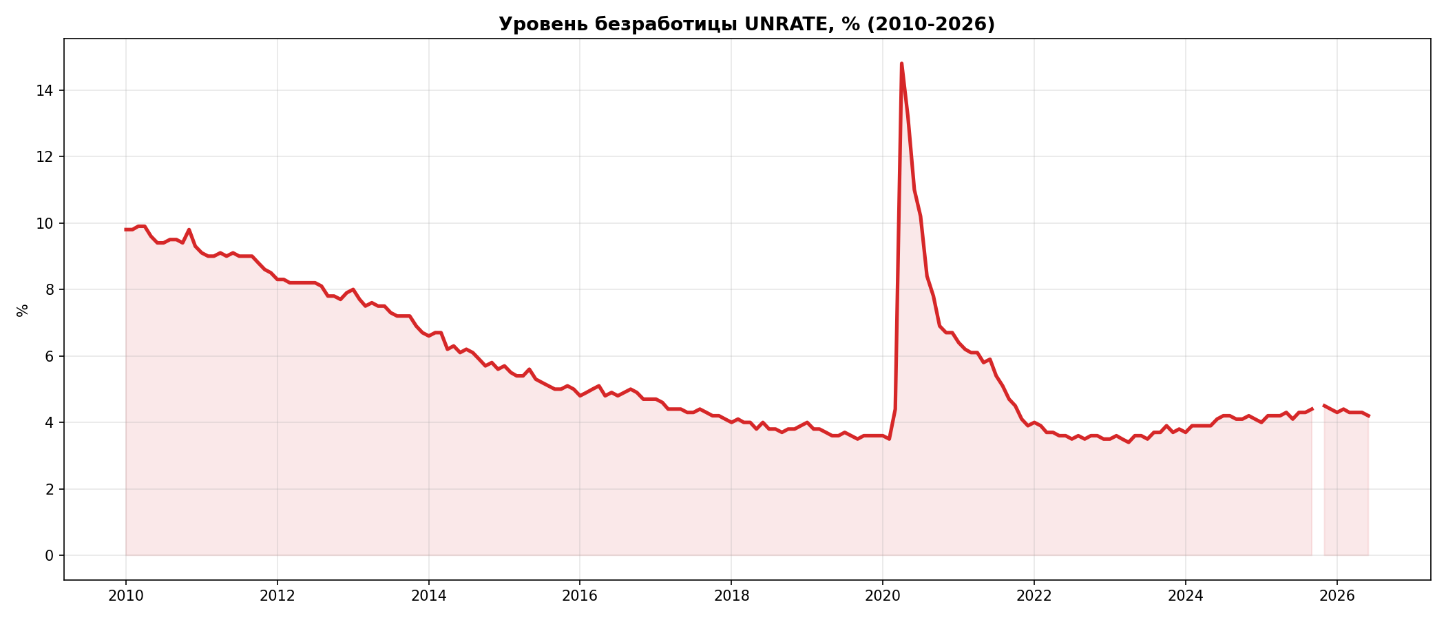 Безработица 2010-2026