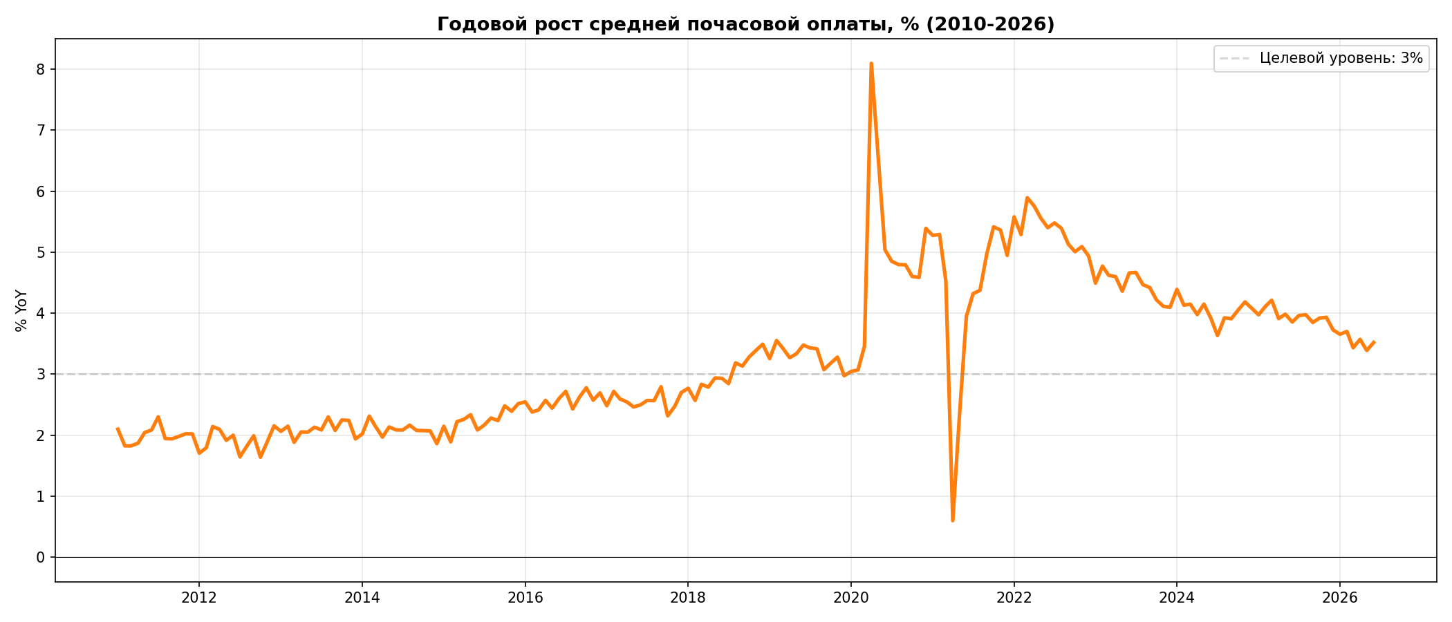 Рост зарплат 2010-2026