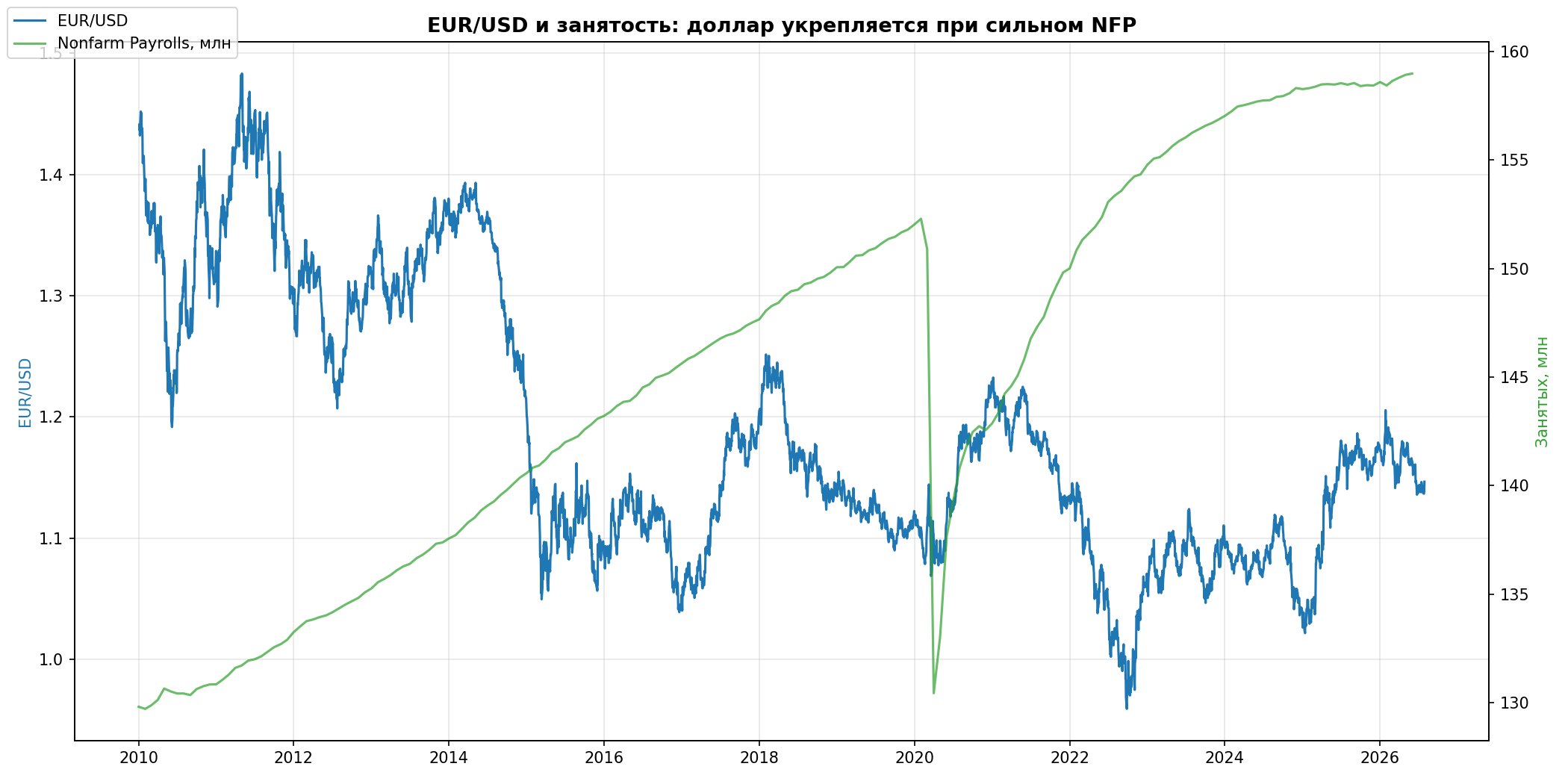 EUR/USD vs занятость