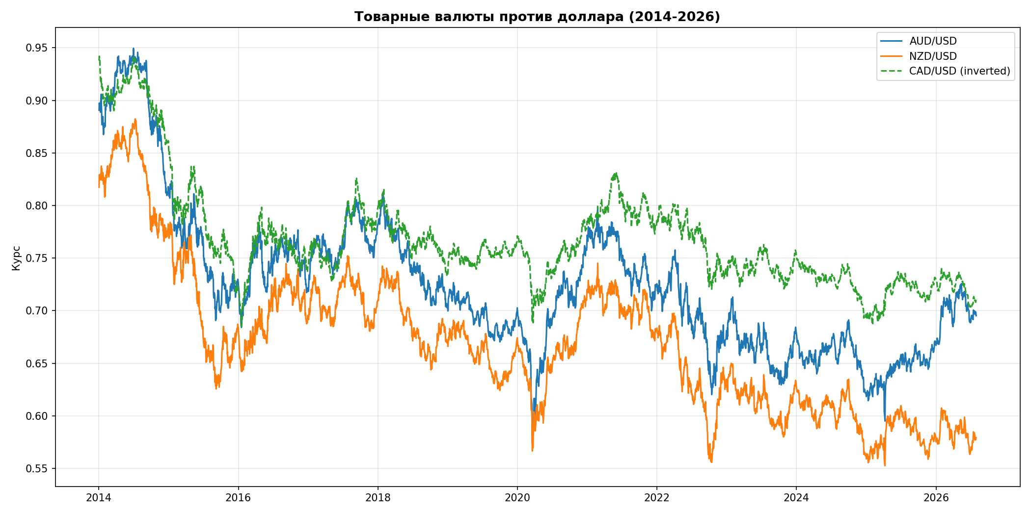 Товарные валюты 2014-2026