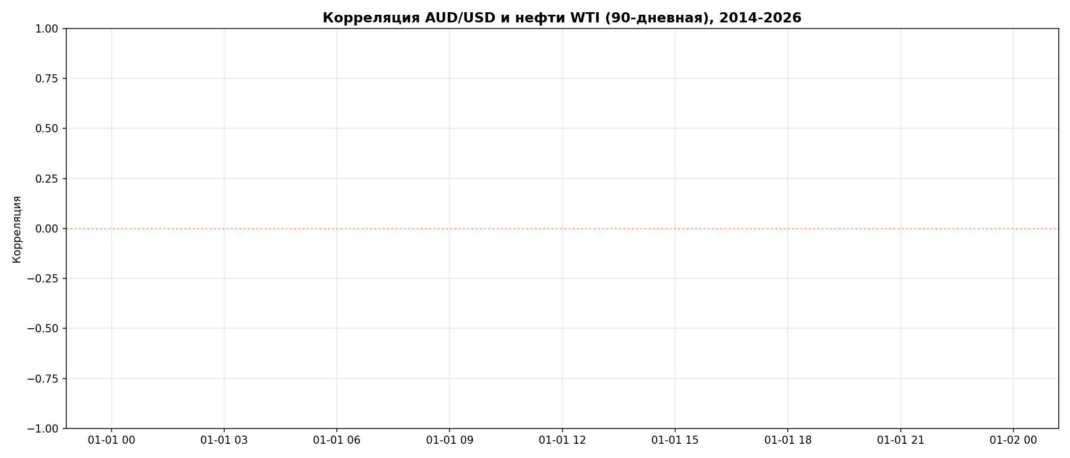 AUD vs нефть корреляция