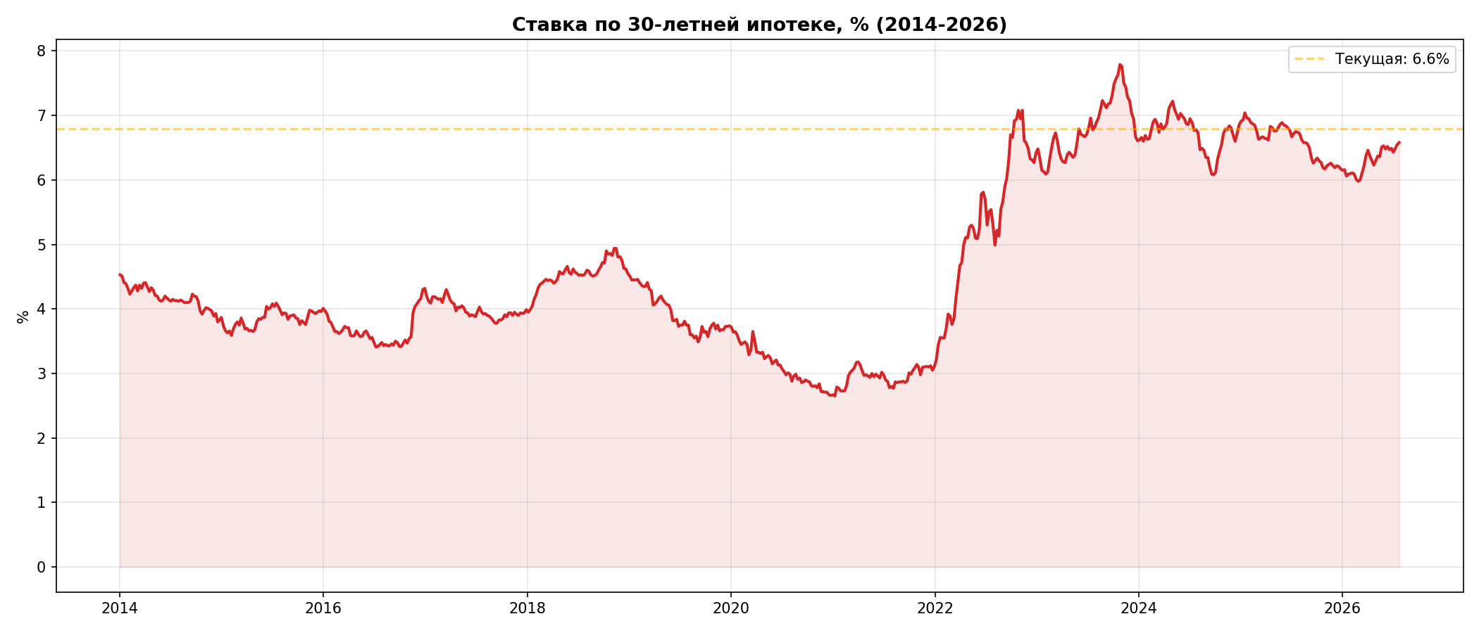 Ипотека 2014-2026