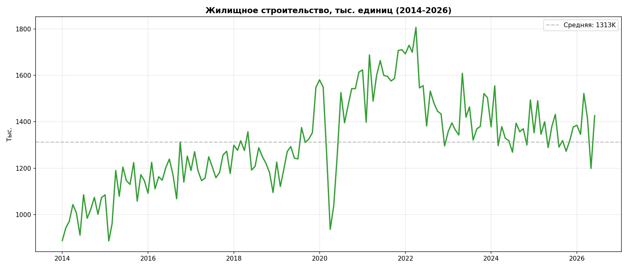 Строительство 2014-2026