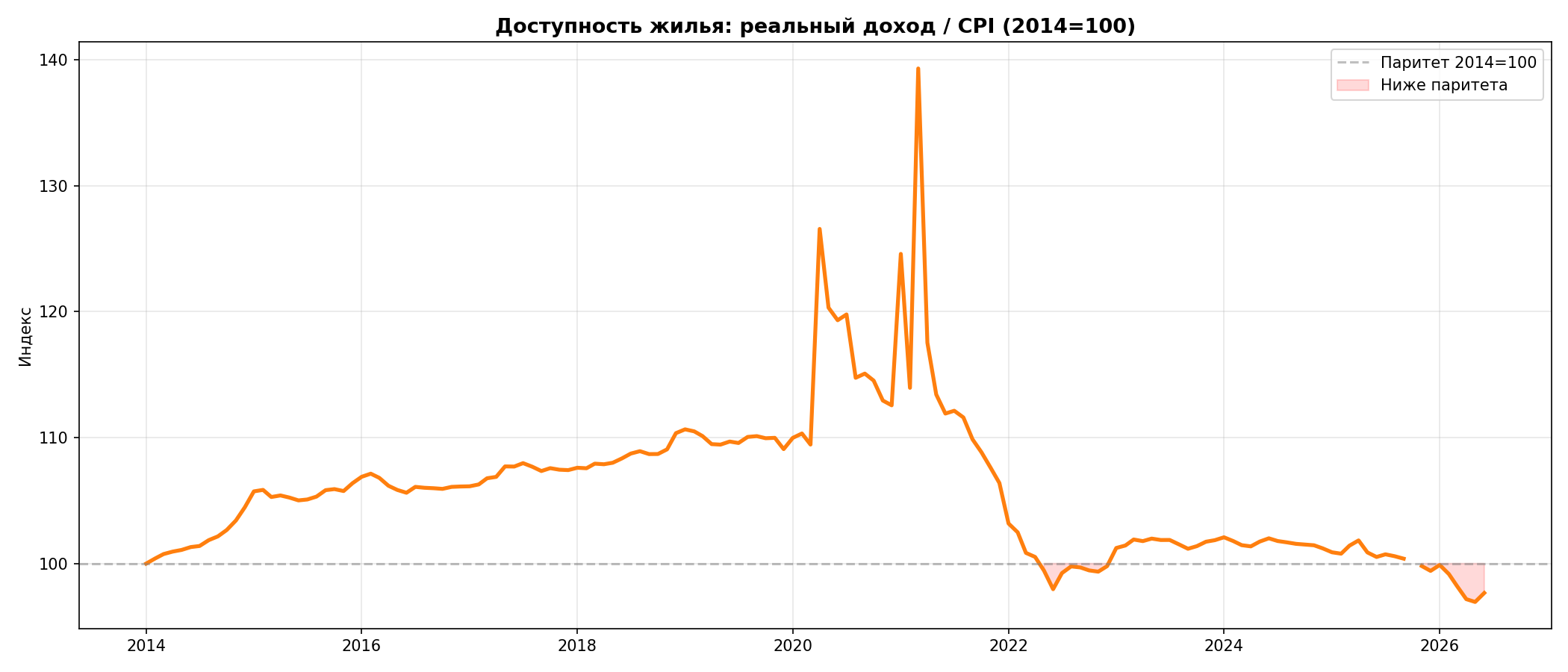 Доступность жилья