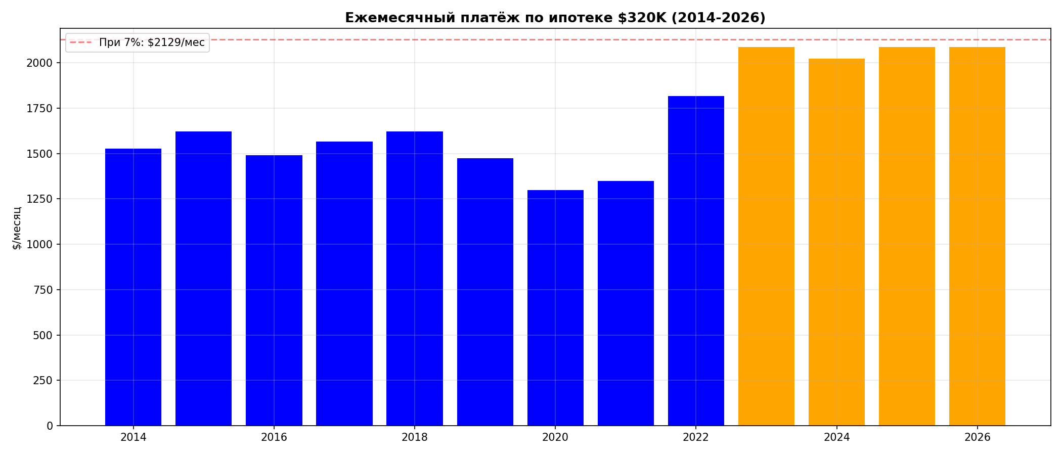 Платёж по ипотеке