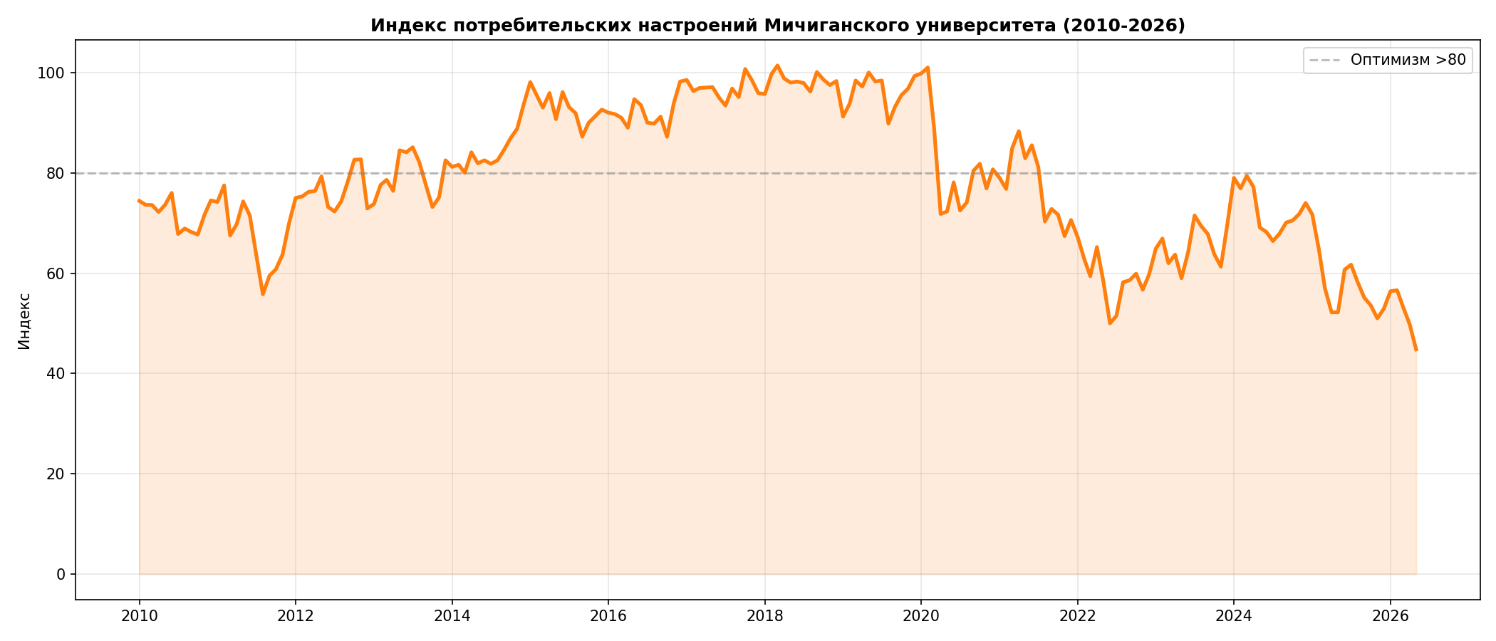 Потребительские настроения