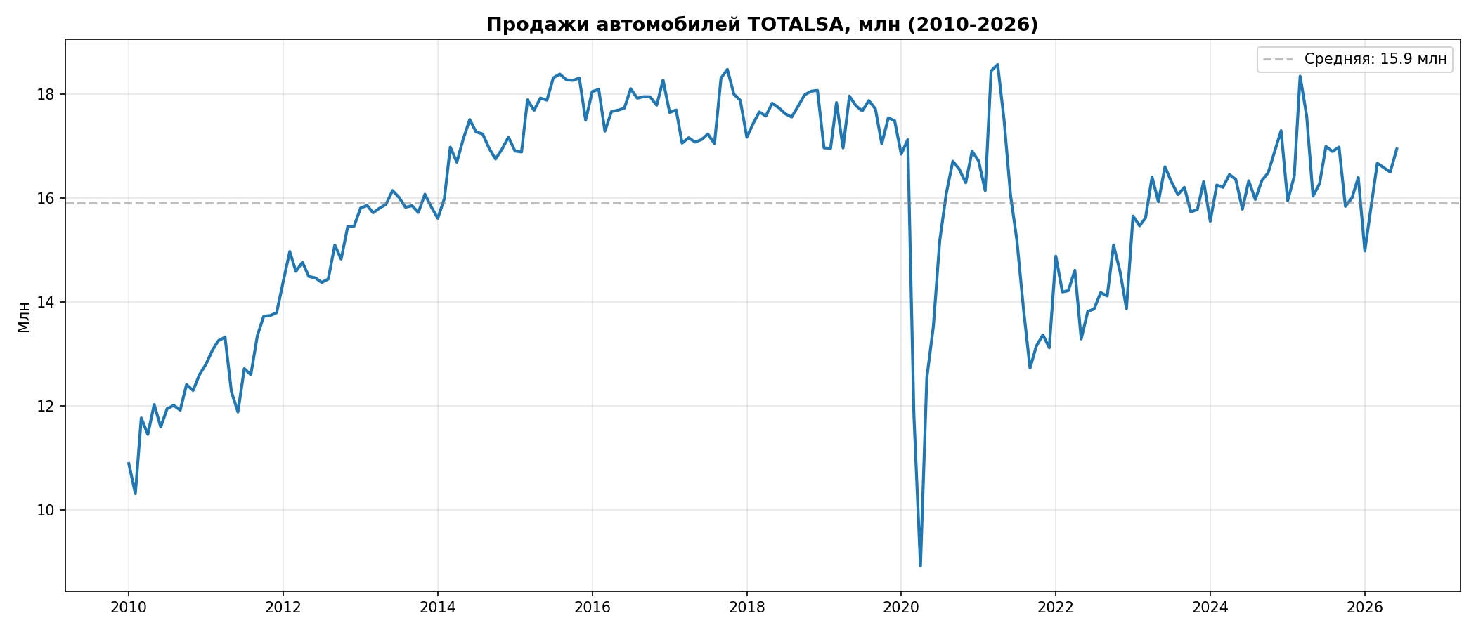 Продажи автомобилей