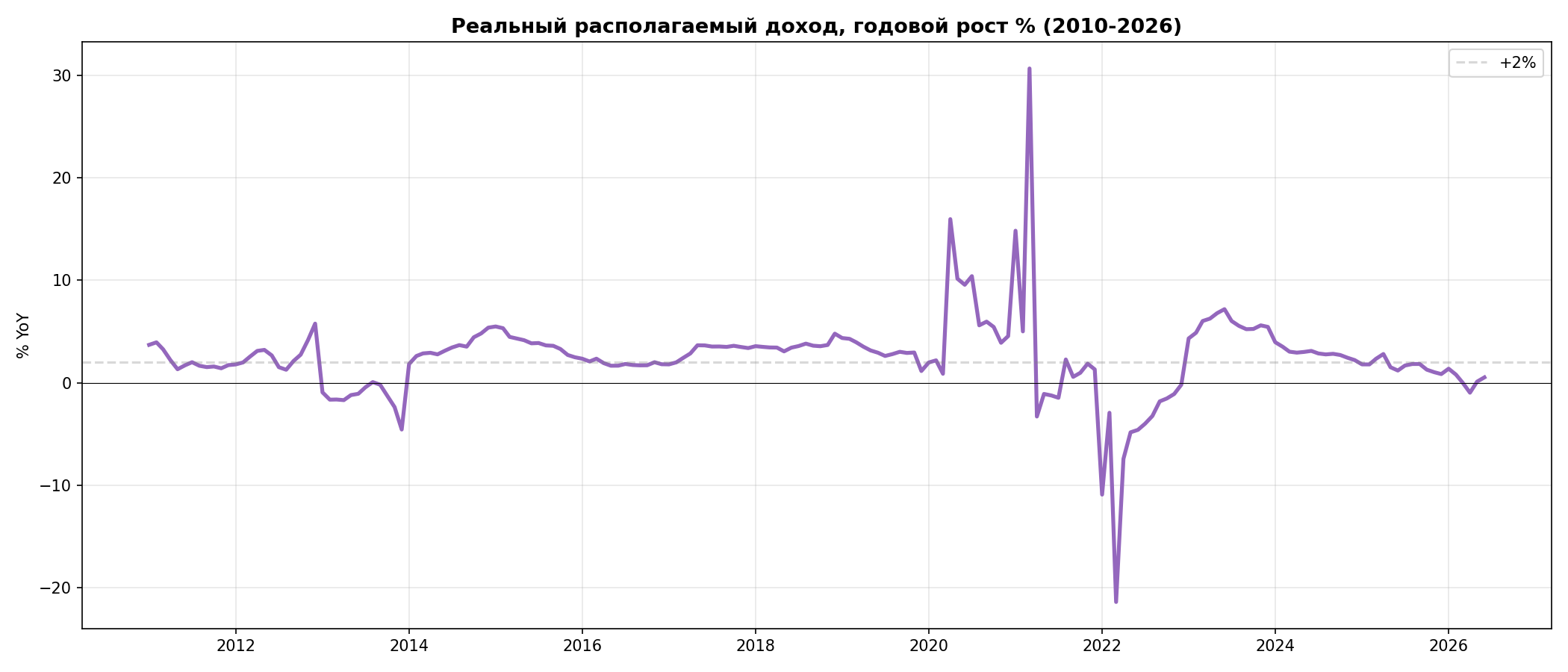 Реальные доходы