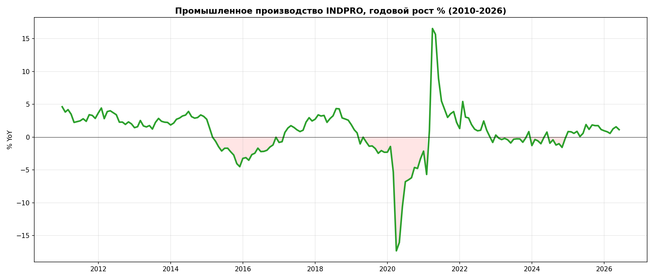 Промпроизводство