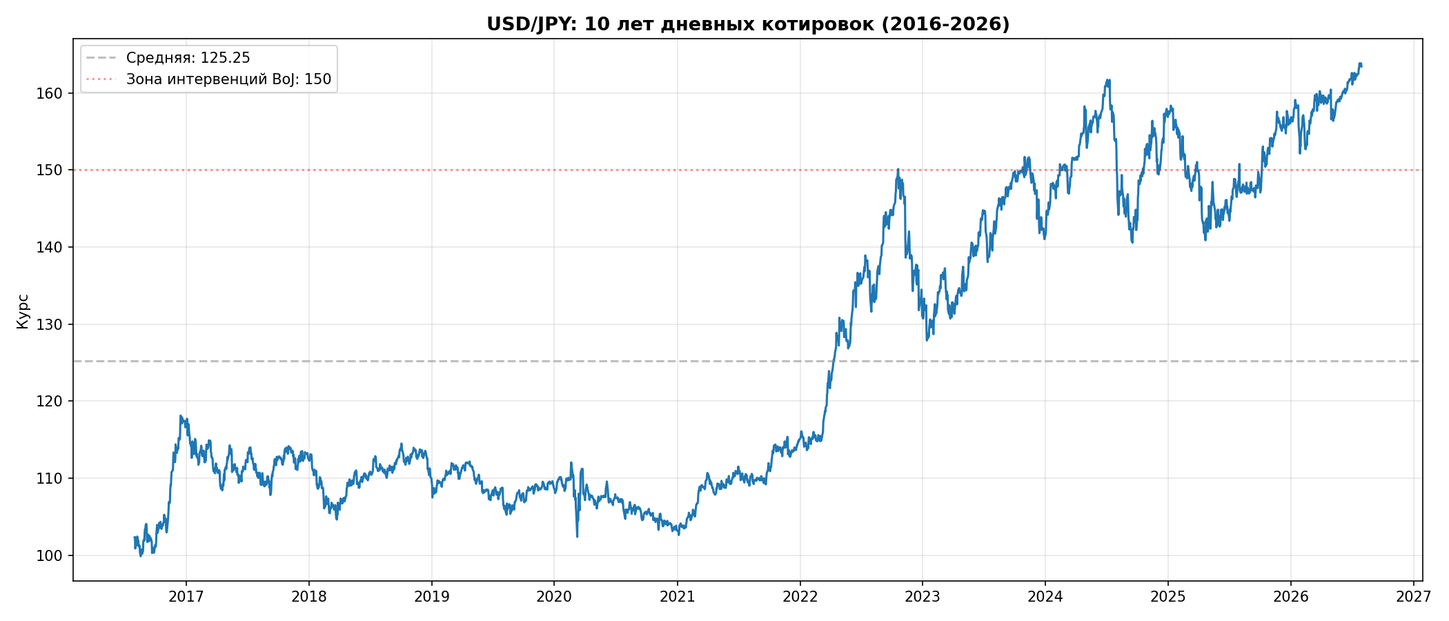 USD/JPY, 10 лет дневных котировок