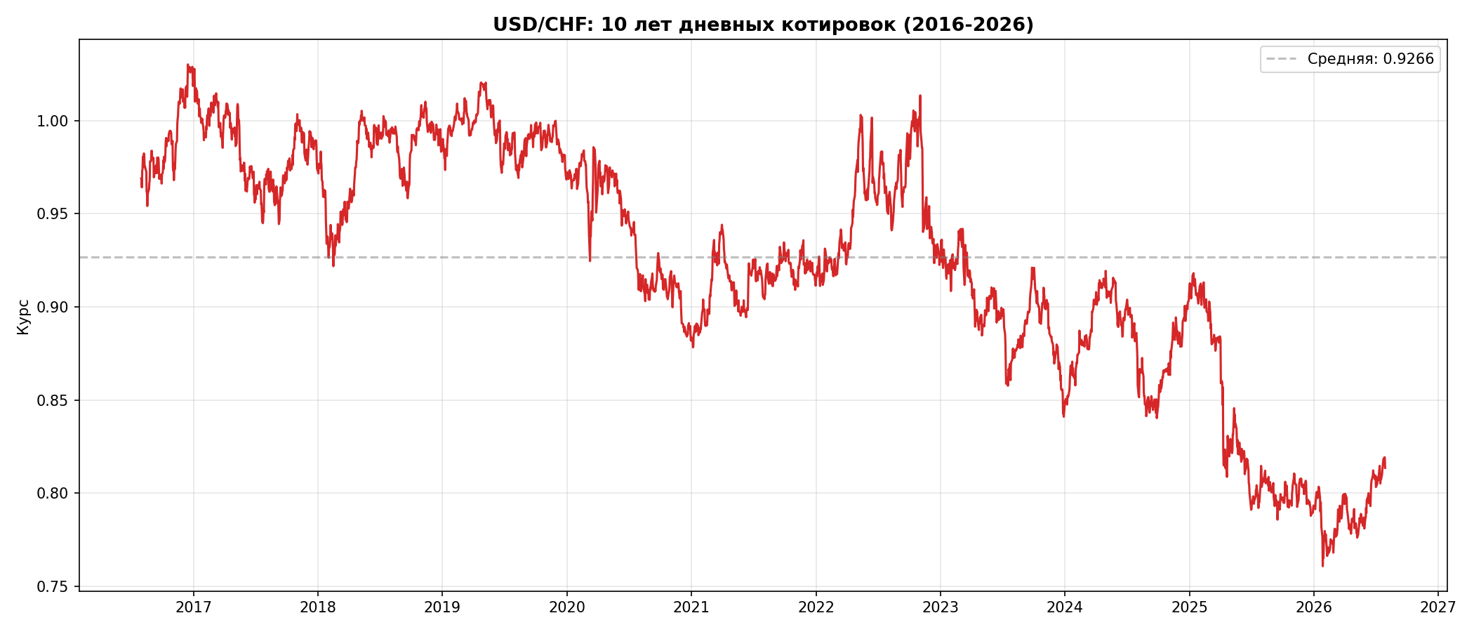 USD/CHF, 10 лет дневных котировок