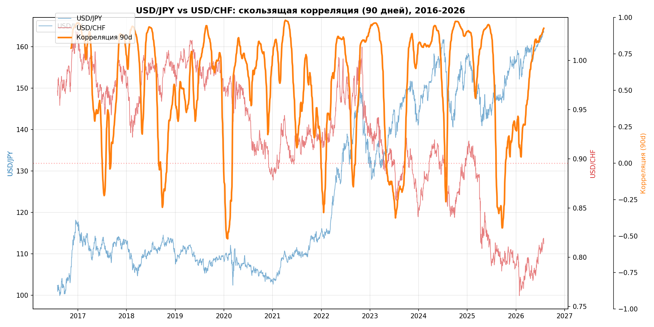 USD/JPY vs USD/CHF, корреляция 10 лет