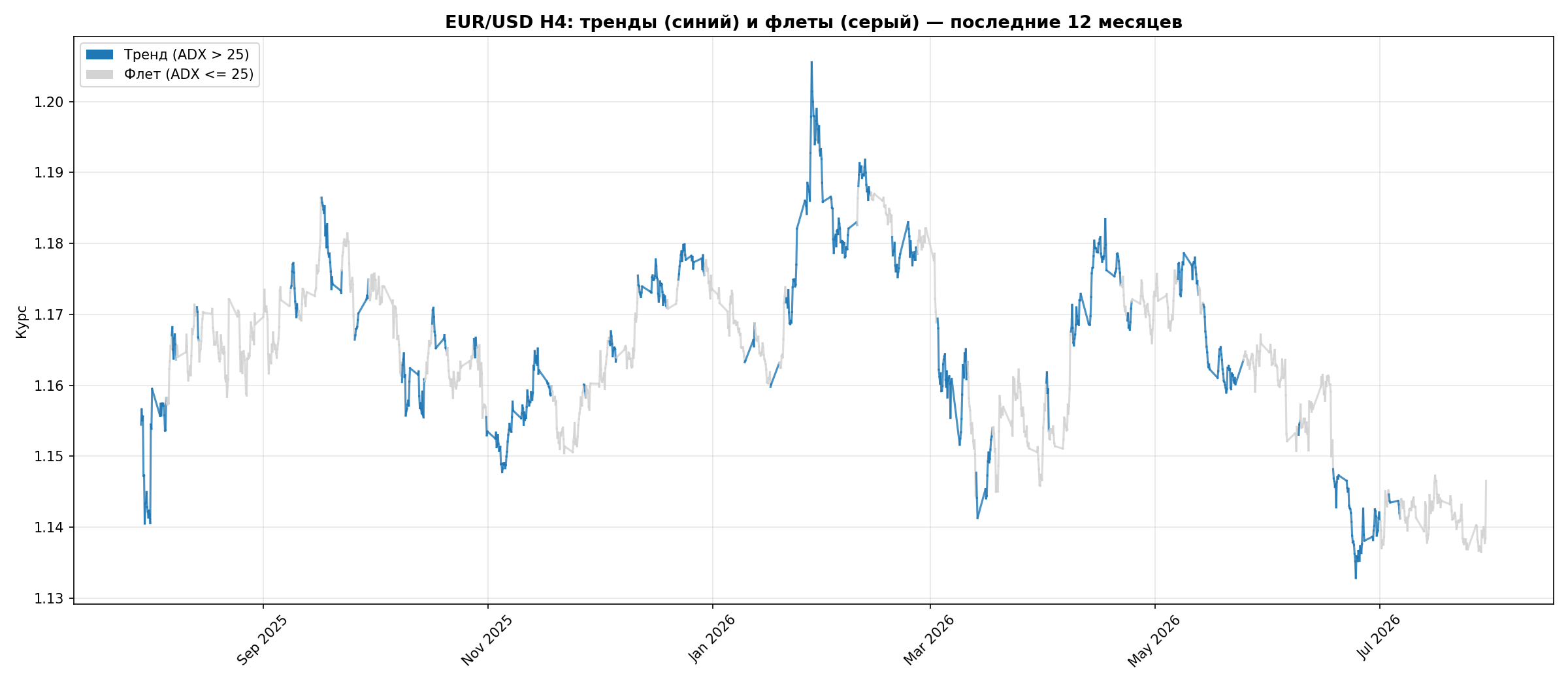 EUR/USD с разметкой тренд/флет