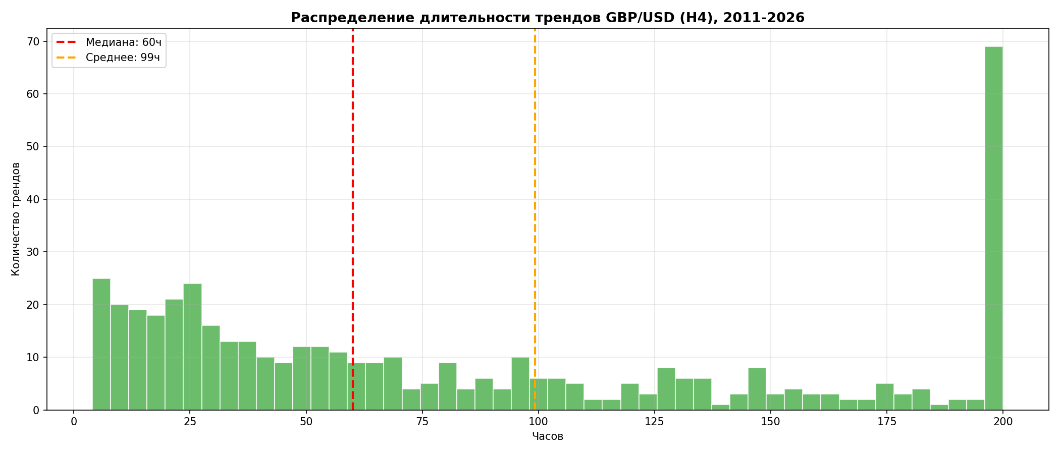 Гистограмма длительности трендов GBP/USD